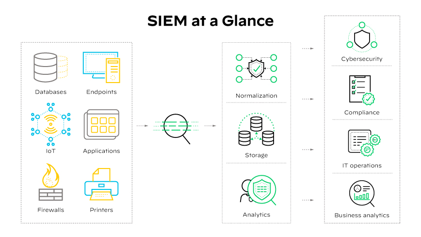 SIEM at a Glance: Comprehensive Diagram of SIEM Components and Functionality SIEM at a Glance: Comprehensive Diagram of SIEM Components and Functionality