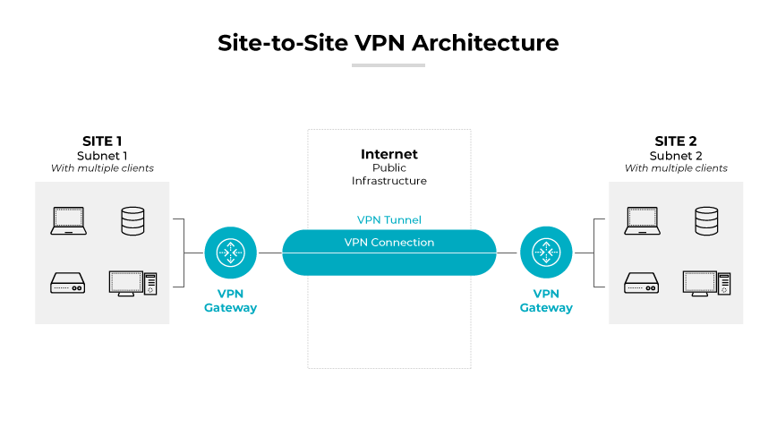 site-to-site-vpn-architecture site-to-site-vpn-architecture