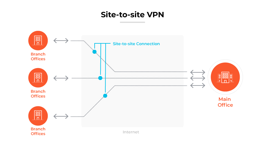 Site-to-site VPN connecting a main office with three branch offices securely via the internet. Site-to-site VPN connecting a main office with three branch offices securely via the internet.