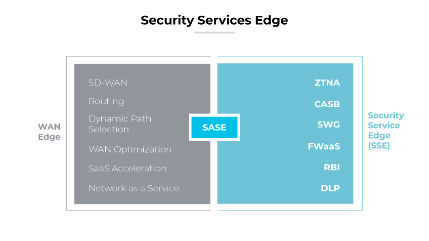 SASE model overlapping WAN Edge and SSE components, with key security features listed. SASE model overlapping WAN Edge and SSE components, with key security features listed.