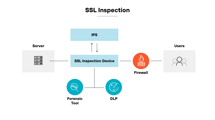A flowchart showing the SSL Inspection process with a server, SSL inspection device, IPS, firewall, and user. A flowchart showing the SSL Inspection process with a server, SSL inspection device, IPS, firewall, and user.