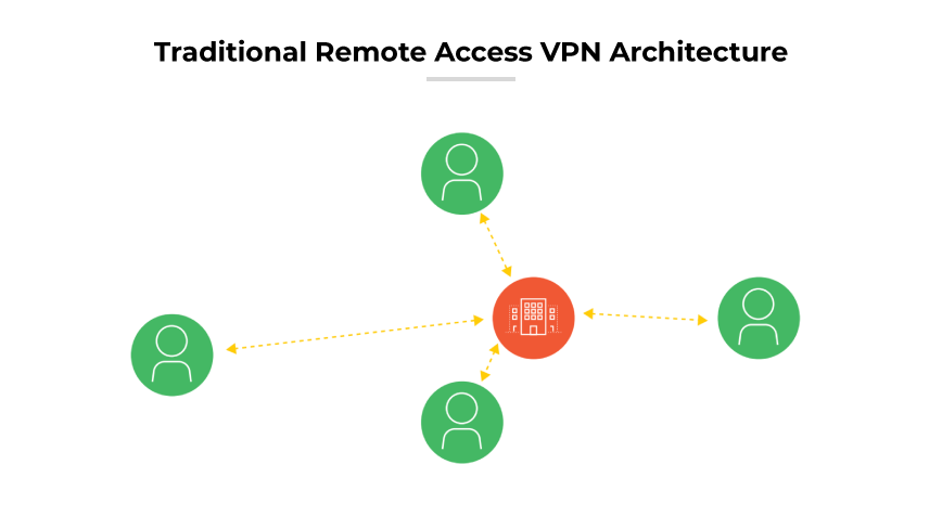Remote access VPN with a central building icon connected by dashed lines to three user symbols. Remote access VPN with a central building icon connected by dashed lines to three user symbols.