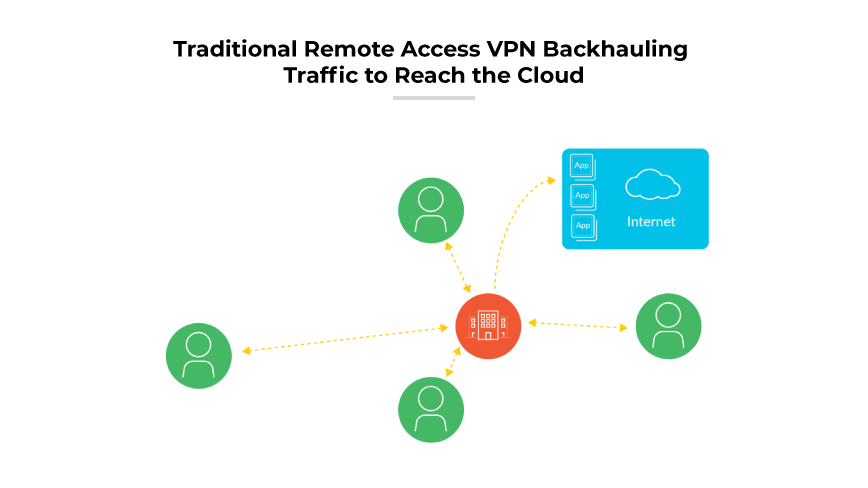 A VPN diagram with users linked to a central building, which connects to the cloud, symbolizing backhauled internet traffic. A VPN diagram with users linked to a central building, which connects to the cloud, symbolizing backhauled internet traffic.