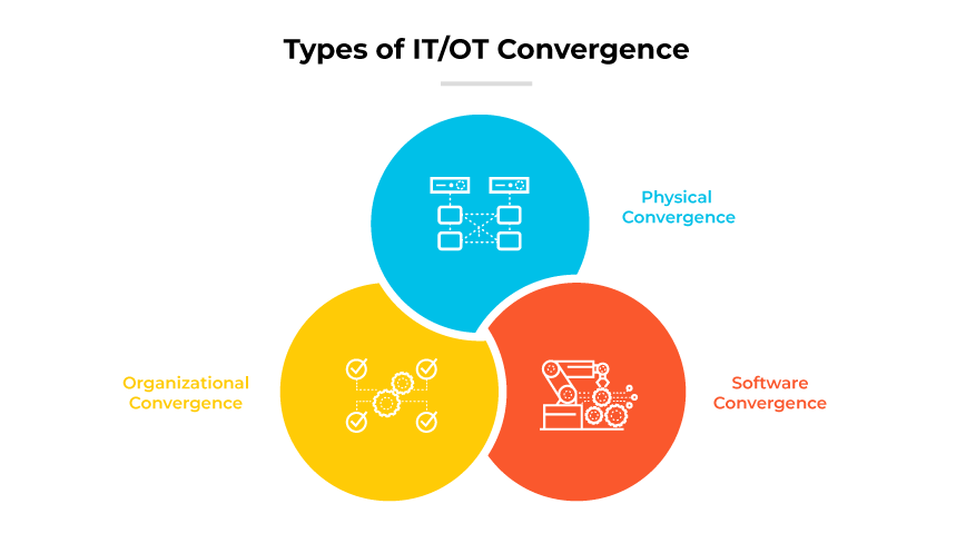 Venn diagram showing types of IT/OT convergence: physical, organizational, and software. Venn diagram showing types of IT/OT convergence: physical, organizational, and software.