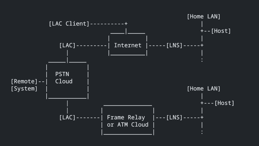 An L2TP scenario with LAC Client, LAC, Internet, LNS, PSTN Cloud, Frame Relay/ATM Cloud, and Home LAN with hosts. An L2TP scenario with LAC Client, LAC, Internet, LNS, PSTN Cloud, Frame Relay/ATM Cloud, and Home LAN with hosts.