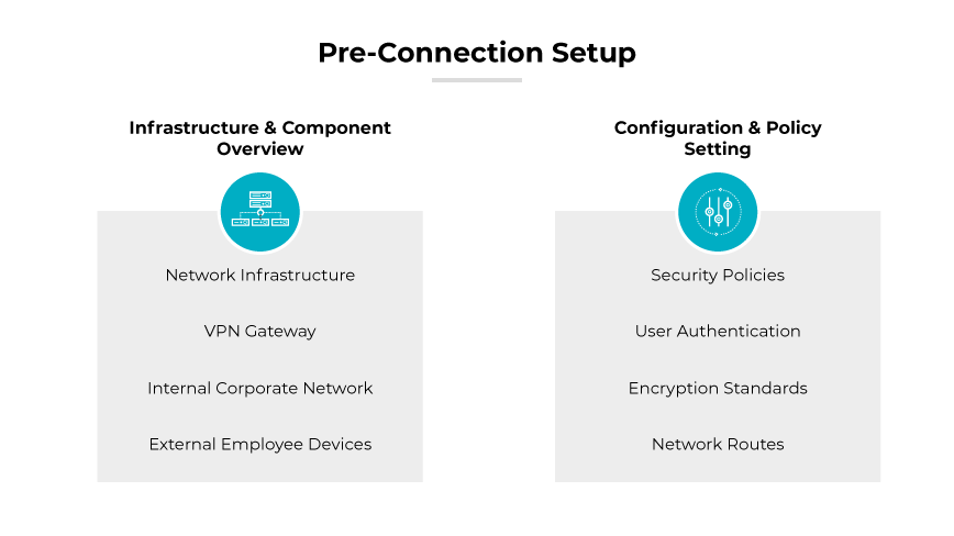Image labeled "Pre-Connection Setup," which presents a structured diagram explaining the initial setup phase for a VPN, listing the key components and settings required. The diagram is split into two main sections: "Infrastructure & Component Overview" and Ȭonfiguration & Policy Setting." The left section, "Infrastructure & Component Overview," lists elements like Network Infrastructure, VPN Gateway, Internal Corporate Network, and External Employee Devices. The right section, Ȭonfiguration & Policy Setting," includes items such as Security Policies, User Authentication, Encryption Standards, and Network Routes. Image labeled "Pre-Connection Setup," which presents a structured diagram explaining the initial setup phase for a VPN, listing the key components and settings required. The diagram is split into two main sections: "Infrastructure & Component Overview" and Ȭonfiguration & Policy Setting." The left section, "Infrastructure & Component Overview," lists elements like Network Infrastructure, VPN Gateway, Internal Corporate Network, and External Employee Devices. The right section, Ȭonfiguration & Policy Setting," includes items such as Security Policies, User Authentication, Encryption Standards, and Network Routes.