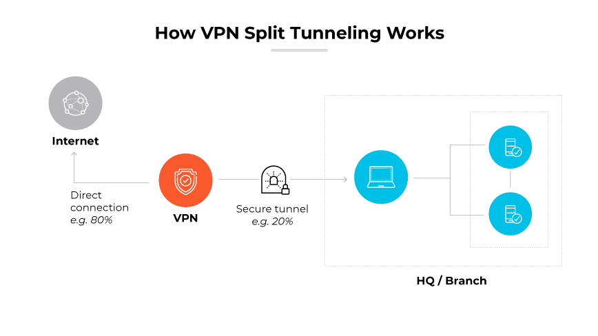 A diagram showing VPN split tunneling with percentages for direct and secure tunnel connections. A diagram showing VPN split tunneling with percentages for direct and secure tunnel connections.