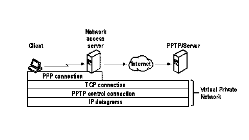 Schematic of a PPTP tunnel showing a client, NAS, internet, and PPTP server, with PPP, TCP connections, and IP datagrams. Schematic of a PPTP tunnel showing a client, NAS, internet, and PPTP server, with PPP, TCP connections, and IP datagrams.