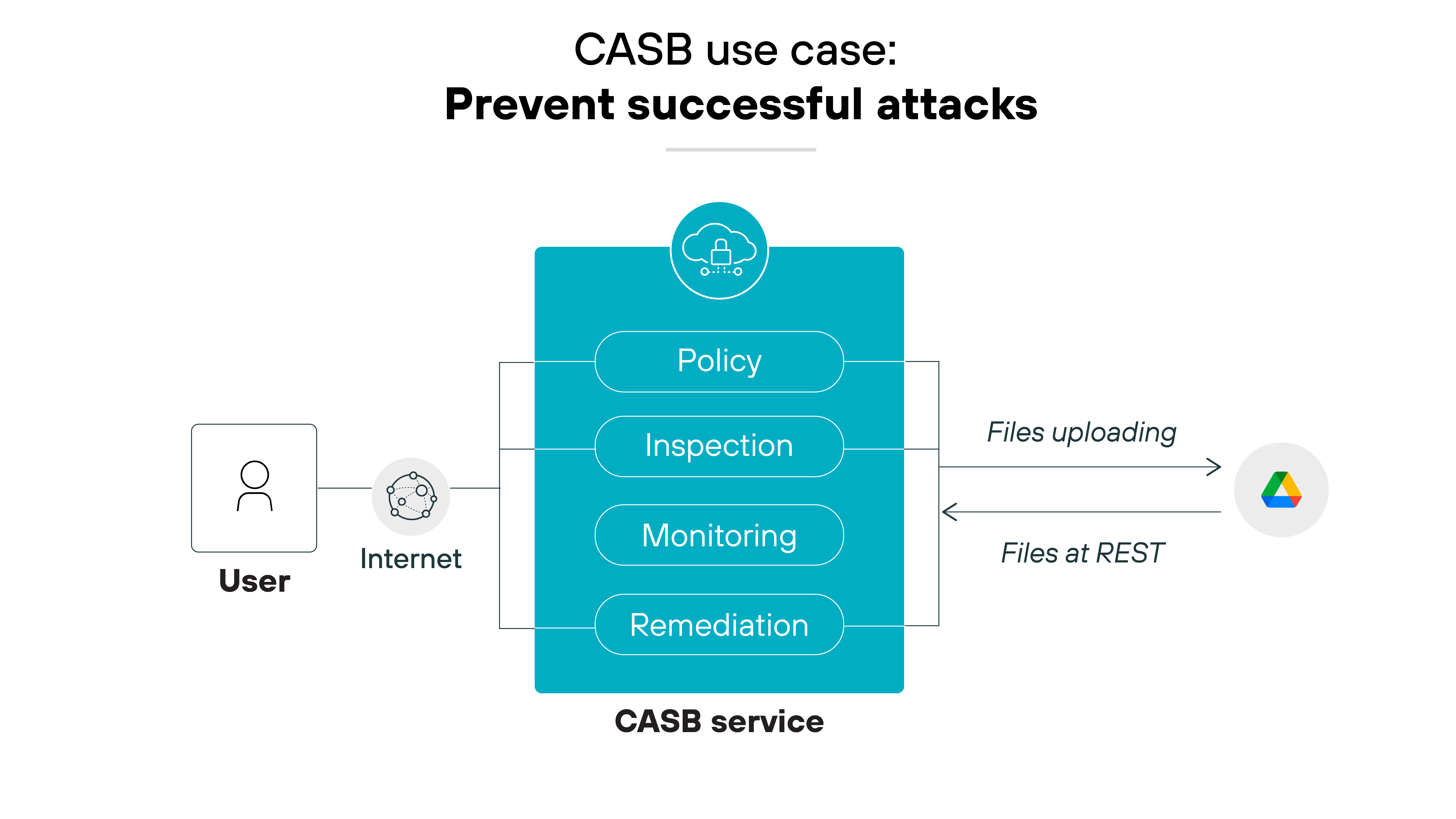 Architecture diagram illustrating the CASB use case titled Prevent successful attacks featuring a central blue box representing the CASB service divided into four interconnected sections labeled Policy, Inspection, Monitoring, and Remediation, each accompanied by distinct icons. On the left, an icon represents a user connected to the Internet, linked to the CASB service, which regulates data flow. To the right, the CASB service interacts with files in two states: 'Files uploading' and 'Files at REST', indicated by arrows showing the direction of data monitoring and protection to prevent successful cyber attacks.