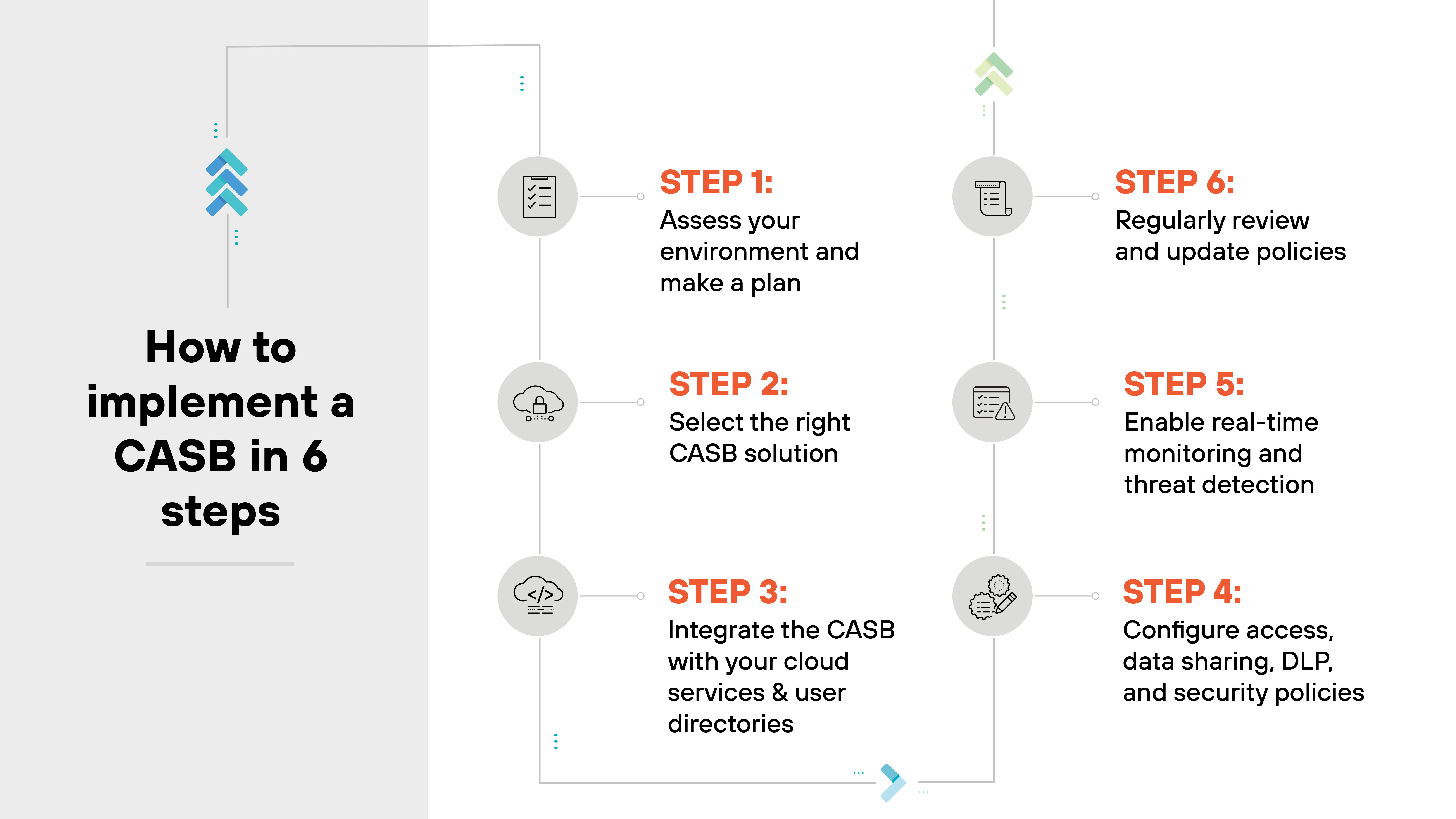 Flowchart titled How to implement a CASB in 6 steps, outlined in a vertical format with steps connected by dashed lines. Each step is numbered and accompanied by an icon that visually represents the action described. Step 1, Assess your environment and make a plan, includes a magnifying glass icon, indicating the examination phase. Step 2, Select the right CASB solution, is represented by a CASB icon. Step 3, Integrate the CASB with your cloud services & user directories, uses a circular sync icon, suggesting integration activities. Step 4, Configure access, data sharing, DLP, and security policies, features a settings gear icon, highlighting configuration tasks. Step 5, Enable real-time monitoring and threat detection, includes a radar icon, focusing on security monitoring. Finally, Step 6, Regularly review and update policies, uses a refresh icon, indicating ongoing management and updates. The diagram is organized in a clean, straightforward layout to guide users through the CASB implementation process effectively.