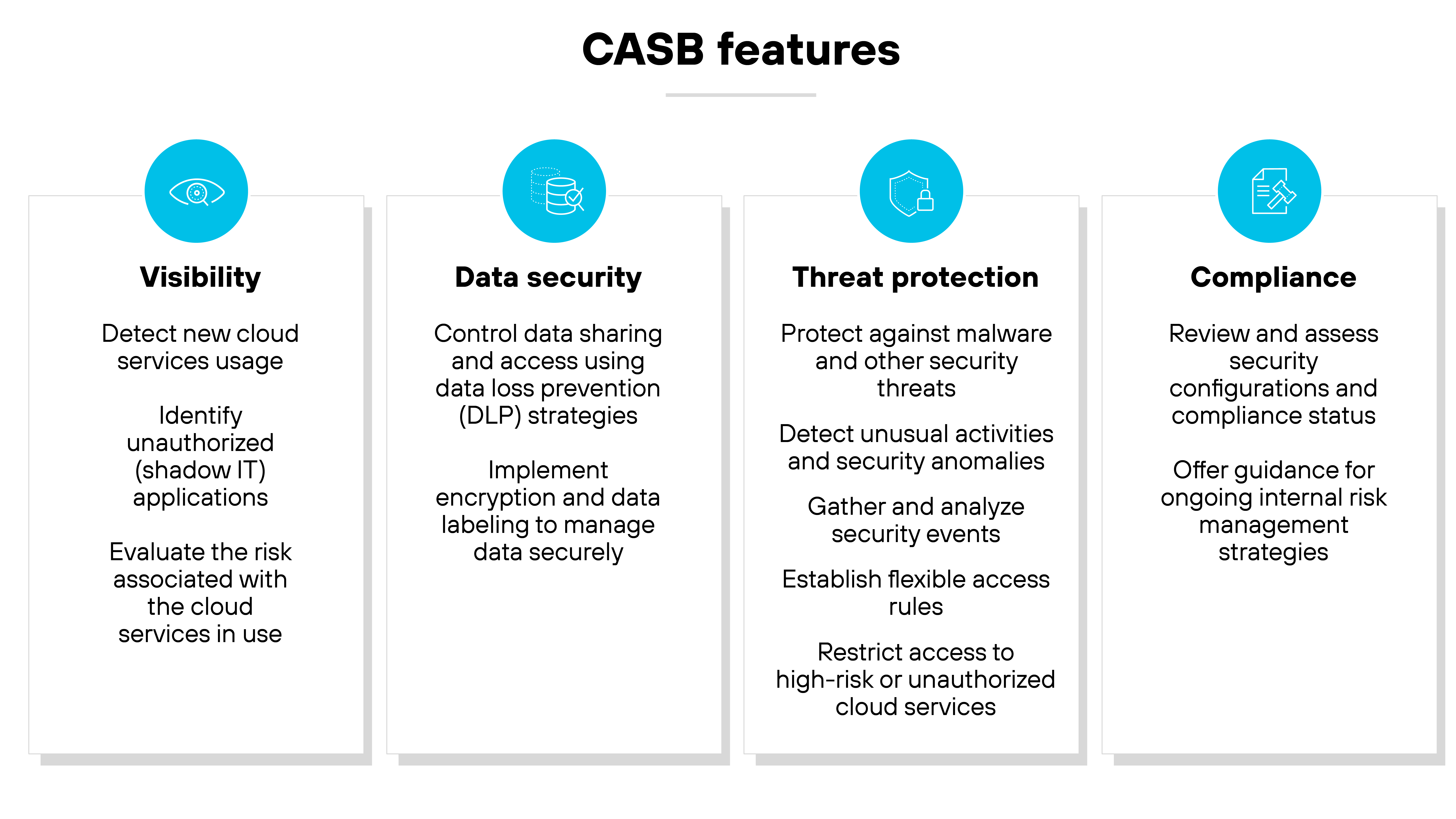 Graphic titled CASB features with four columns highlighting key functionalities of Cloud Access Security Brokers (CASB). Each column has a distinct icon at the top followed by text explaining the feature. The first column, labeled Visibility, features an eye icon and discusses the detection of new cloud services usage, identification of unauthorized (Shadow IT) applications, and risk evaluation of cloud services. The second column, Data security, shows a shield icon and details the control of data sharing and data loss prevention (DLP) strategies, implementation of encryption, and data labeling for secure data management. The third column, Threat protection, with a guard shield icon, outlines protection against malware, detection of unusual activities and security anomalies, and the establishment of flexible access rules. The fourth and final column, Compliance, represented by a balance scale icon, focuses on reviewing and assessing security configurations and compliance status, and offering guidance for ongoing internal risk management strategies.