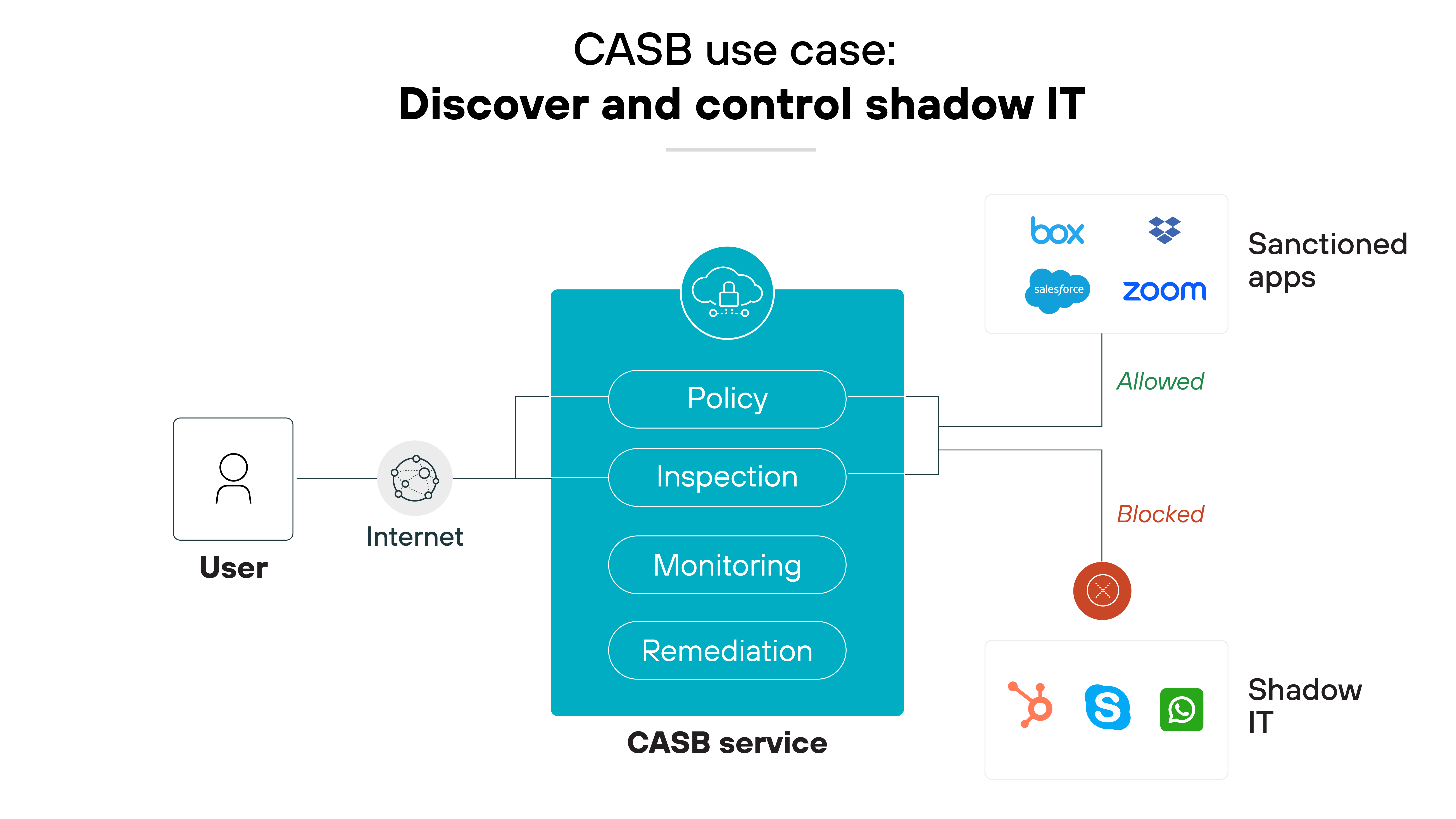 Architecture diagram that illustrates the CASB use case Discover and control shadow IT and features a central blue box labeled CASB service divided into four sections: Policy, Inspection, Monitoring, and Remediation, each identified by unique icons. To the left, an icon representing a user connects to this box via a labeled line reading Internet, indicating the flow from user to cloud services. On the right, two groups of app icons demonstrate the outcomes of CASB actions: Sanctioned apps like Box and Zoom are marked as Allowed with a blue check, while Shadow IT apps, represented by Slack and Skype icons, are marked Blocked with a red cross, showcasing the CASB's role in regulating access to applications based on company policies.