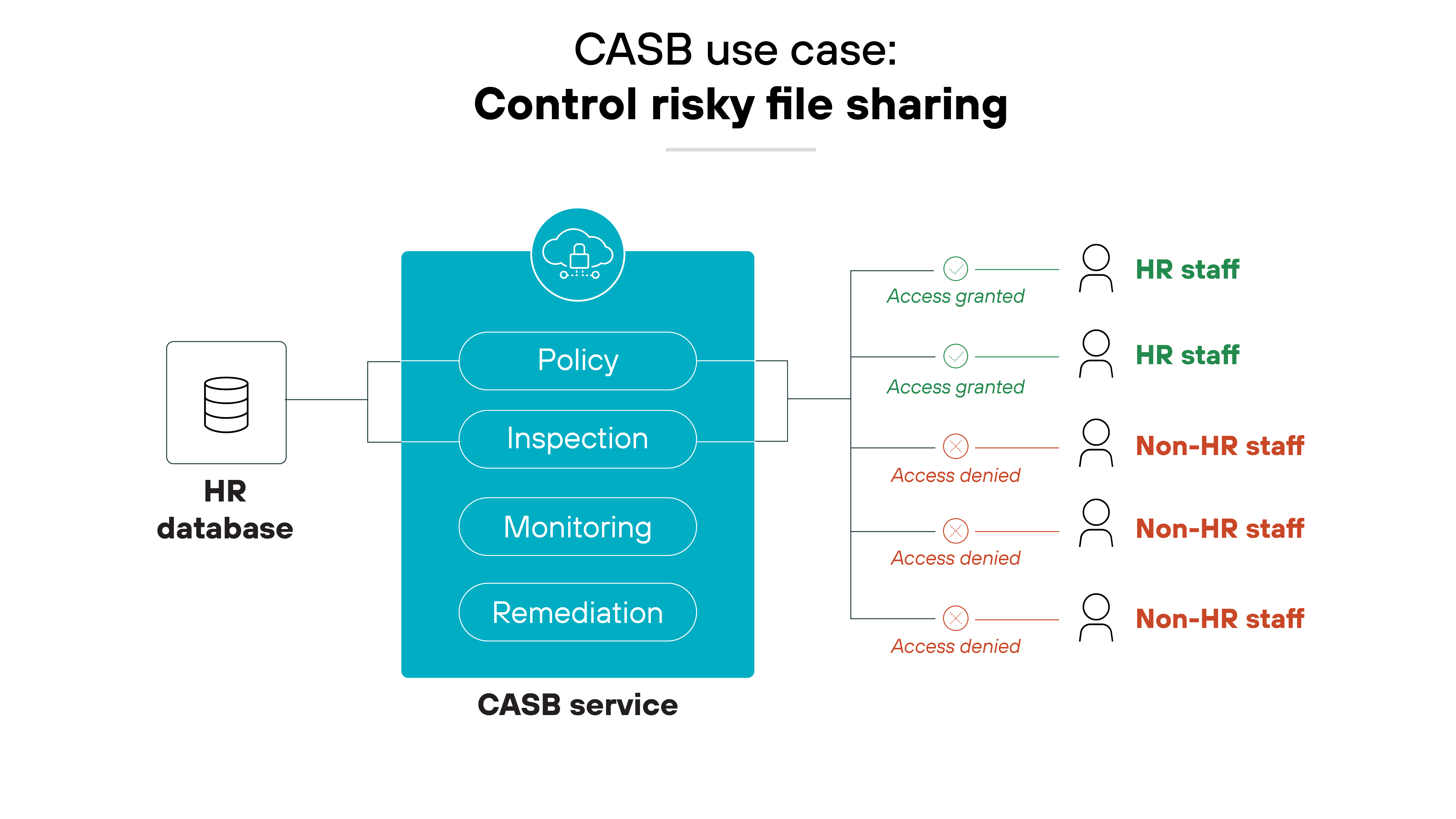 Architecture diagram illustrating the CASB use case for controlling risky file sharing, centered around a large blue box labeled CASB service divided into four sections: Policy, Inspection, Monitoring, and Remediation, each marked with distinct icons. To the left, an icon representing an HR database connects to the CASB service, signifying the source of data. On the right side, a series of user icons are labeled HR staff and Non-HR staff, with lines connecting to text indicating Access granted for HR staff and Access denied for Non-HR staff, visually representing the selective permission settings managed by the CASB service to control access to sensitive files.
