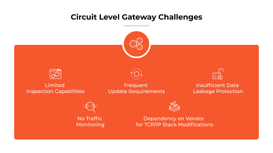Circuit level gateway challenges: ltd. inspection capabilities, frequent update requirements, lack of data leak protection, no traffic monitoring, vendor dependency for TCP/IP Stack Modifications