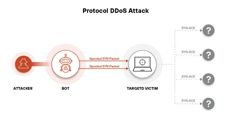 A protocol DDoS attack using spoofed SYN packets floods the victim with fake connection requests, exhausting resources through half-open TCP sessions A protocol DDoS attack using spoofed SYN packets floods the victim with fake connection requests, exhausting resources through half-open TCP sessions