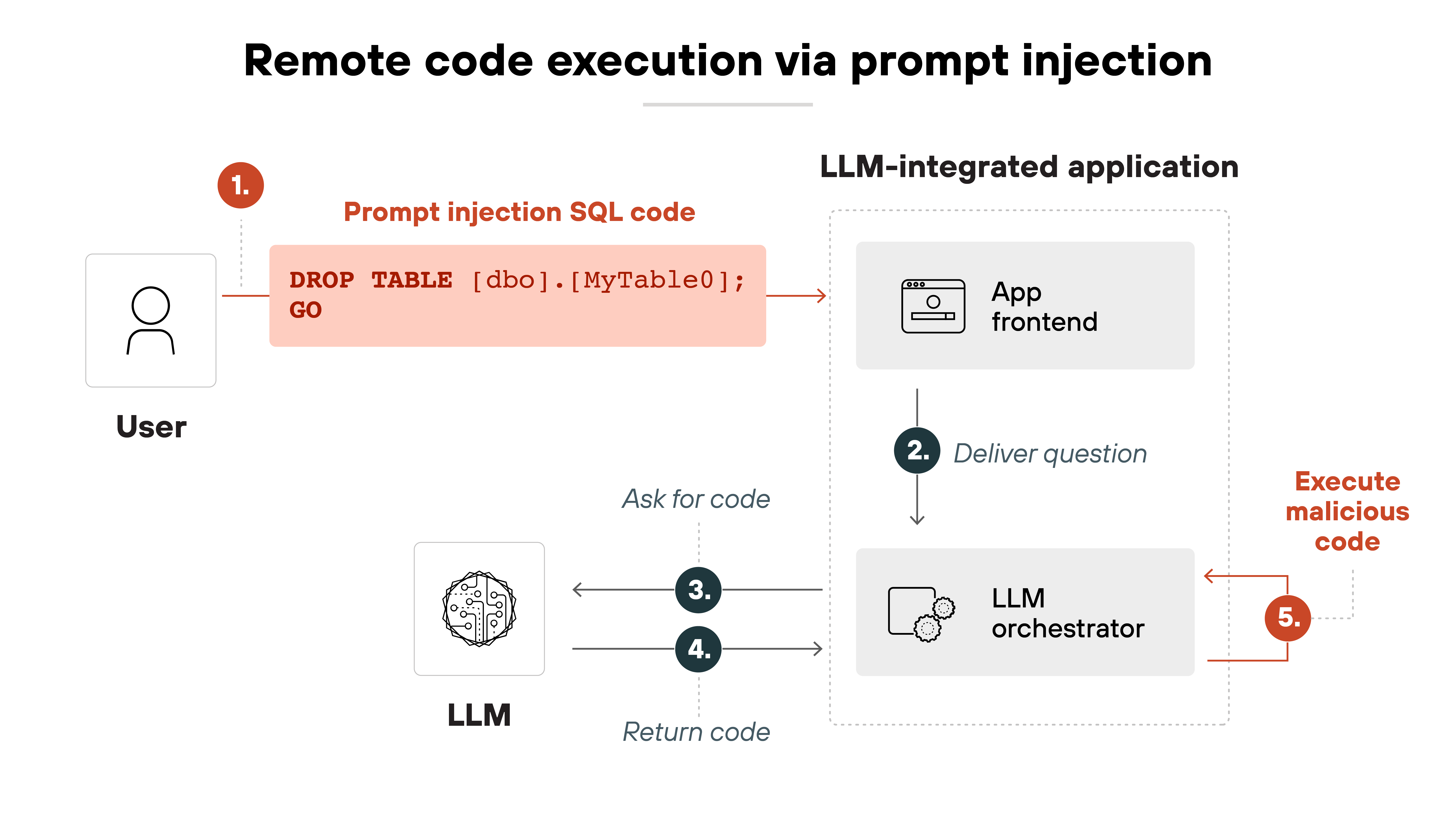 Architecture diagram titled 'Remote code execution via prompt injection' shows a five-step process in an LLM-integrated application. On the left, a user submits a prompt injection containing malicious SQL code: 'DROP TABLE [dbo].[MyTable0]; GO.' This code is sent to the app frontend, which then delivers the question to the LLM orchestrator. The orchestrator asks the LLM for code, and the LLM returns it. The orchestrator then executes the returned code, completing the fifth step labeled 'Execute malicious code.' The process flow is visualized with directional arrows, and each step is numbered to indicate the sequence.