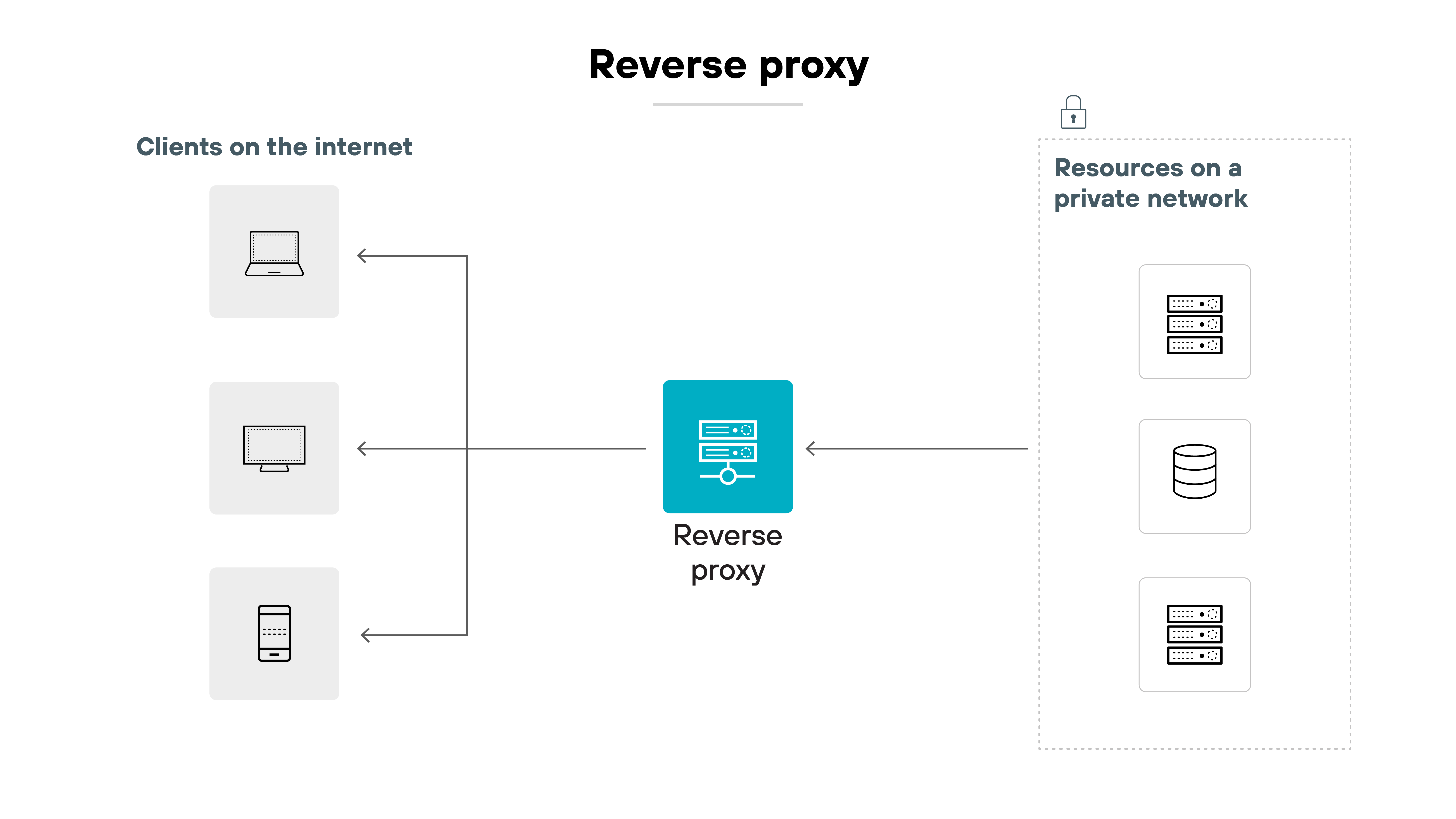 Architecture diagram titled 'Forward proxy.' On the left, a dotted box labeled 'Private network' contains three vertically stacked device icons: a laptop, a desktop, and a mobile phone. A right-facing arrow leads from the private network to a central server icon labeled 'Forward proxy.' From the forward proxy, three arrows branch out to the right, each pointing to a separate server icon. These icons are grouped under the label 'Resources on the internet,' indicating that the proxy forwards traffic from internal devices to external web resources. Architecture diagram titled 'Forward proxy.' On the left, a dotted box labeled 'Private network' contains three vertically stacked device icons: a laptop, a desktop, and a mobile phone. A right-facing arrow leads from the private network to a central server icon labeled 'Forward proxy.' From the forward proxy, three arrows branch out to the right, each pointing to a separate server icon. These icons are grouped under the label 'Resources on the internet,' indicating that the proxy forwards traffic from internal devices to external web resources.
