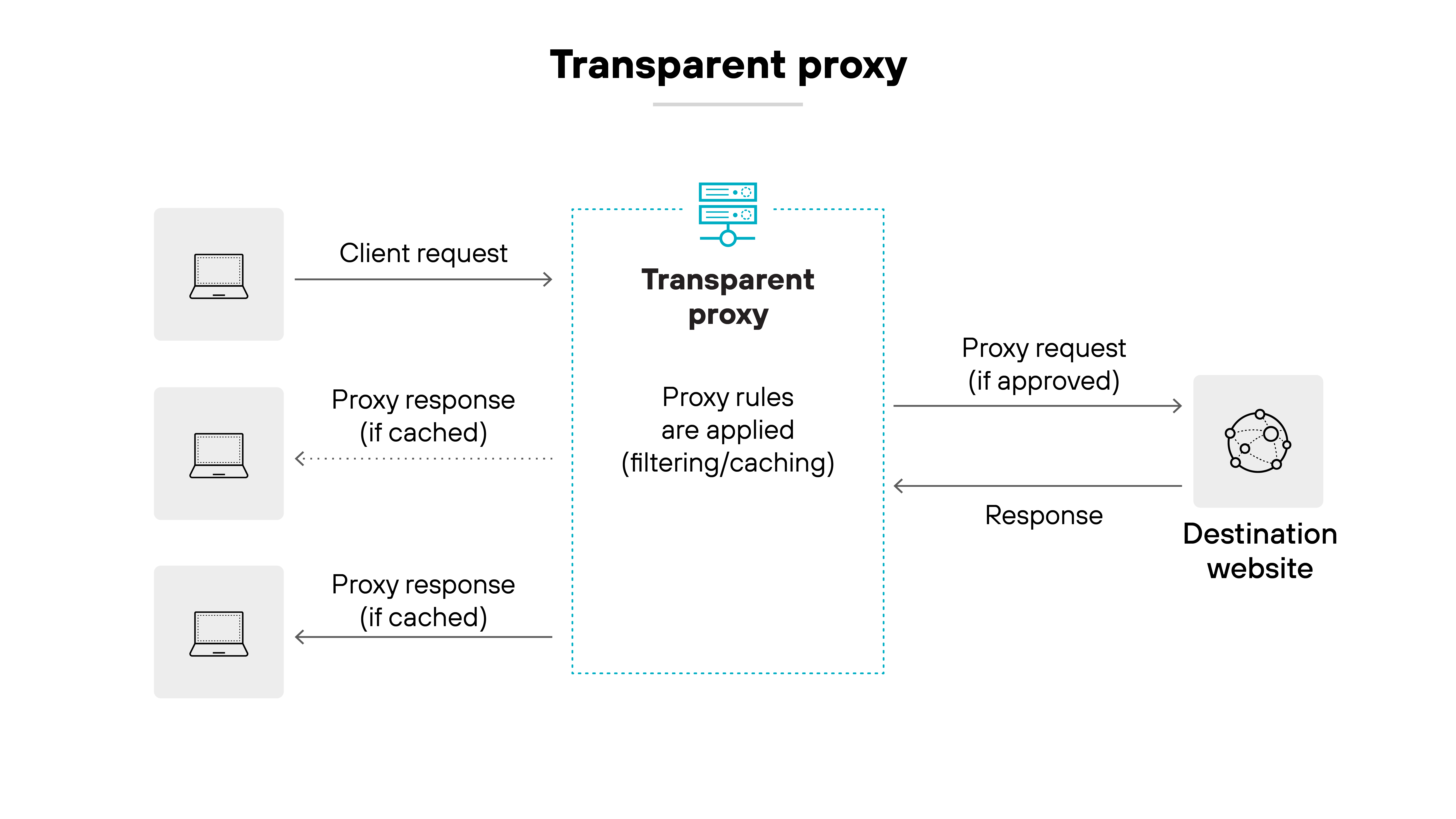 Architecture diagram titled 'Reverse proxy.' On the left, three vertically stacked icons representing a laptop, a desktop, and a mobile device are grouped under the label 'Clients on the internet.' Each device is connected with an arrow pointing to a central server icon labeled 'Reverse proxy.' On the right, a dotted box labeled 'Resources on a private network' contains three vertically stacked server icons, including one with a cylindrical database symbol in the middle. A single arrow runs from the private network resources to the reverse proxy, indicating that the proxy sits in front of internal resources and manages inbound requests from external clients. Architecture diagram titled 'Reverse proxy.' On the left, three vertically stacked icons representing a laptop, a desktop, and a mobile device are grouped under the label 'Clients on the internet.' Each device is connected with an arrow pointing to a central server icon labeled 'Reverse proxy.' On the right, a dotted box labeled 'Resources on a private network' contains three vertically stacked server icons, including one with a cylindrical database symbol in the middle. A single arrow runs from the private network resources to the reverse proxy, indicating that the proxy sits in front of internal resources and manages inbound requests from external clients.