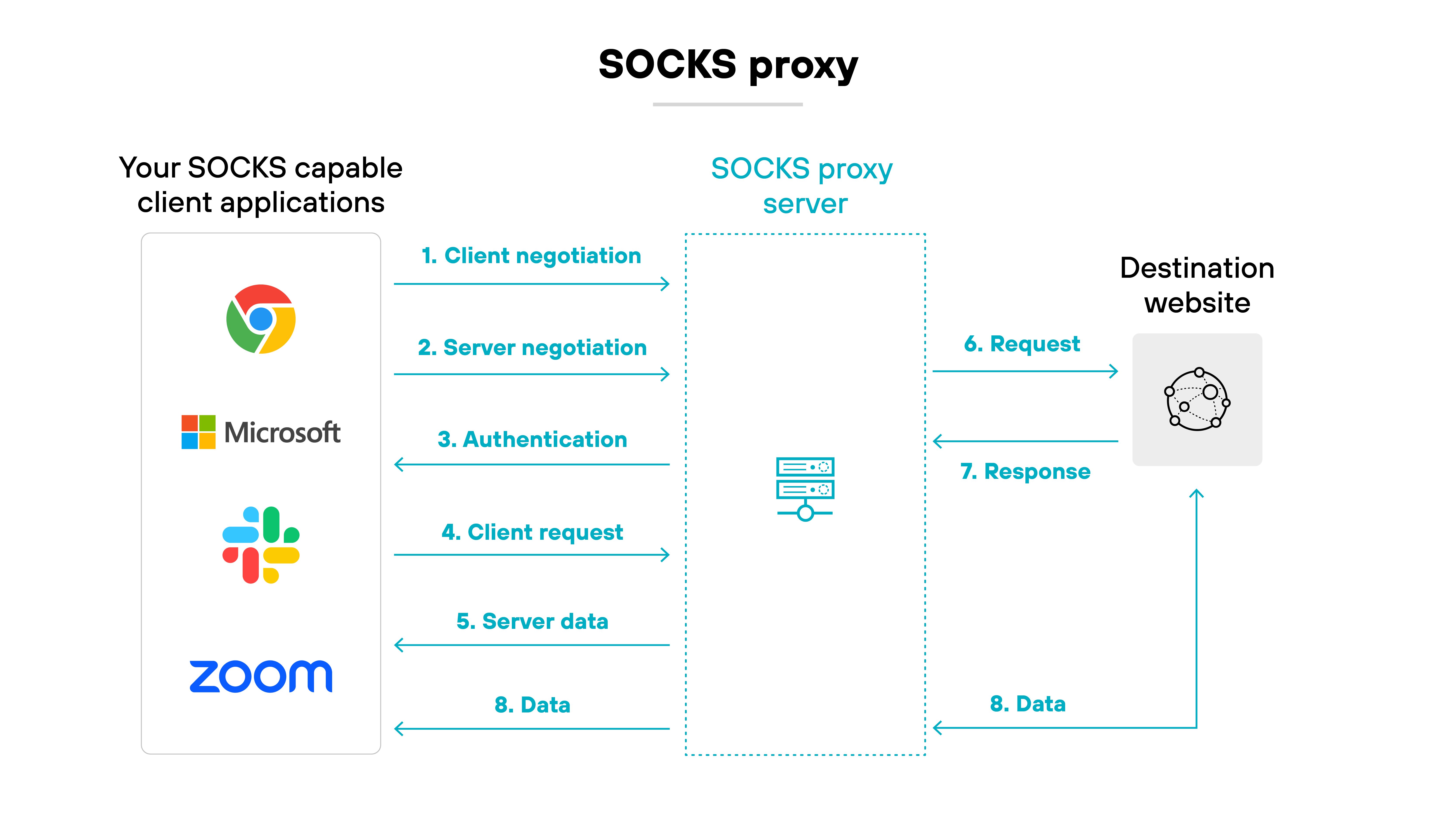 Architecture diagram titled 'SOCKS proxy.' On the left side, a section labeled 'Your SOCKS capable client applications' displays icons for Chrome, Microsoft, Slack, and Zoom. Arrows labeled with steps 1 through 5 point from this section to the center box labeled 'SOCKS proxy server.' These steps are '1. Client negotiation,' '2. Server negotiation,' '3. Authentication,' '4. Client request,' and '5. Server data.' A separate section on the right labeled 'Destination website' contains a globe icon. Arrows from the SOCKS proxy server to this destination show steps '6. Request' and '7. Response,' followed by a final arrow labeled '8. Data' that loops back from the destination website to both the SOCKS proxy server and the client applications. The diagram illustrates the full bidirectional communication process between SOCKS-enabled applications, the proxy server, and the destination website. Architecture diagram titled 'SOCKS proxy.' On the left side, a section labeled 'Your SOCKS capable client applications' displays icons for Chrome, Microsoft, Slack, and Zoom. Arrows labeled with steps 1 through 5 point from this section to the center box labeled 'SOCKS proxy server.' These steps are '1. Client negotiation,' '2. Server negotiation,' '3. Authentication,' '4. Client request,' and '5. Server data.' A separate section on the right labeled 'Destination website' contains a globe icon. Arrows from the SOCKS proxy server to this destination show steps '6. Request' and '7. Response,' followed by a final arrow labeled '8. Data' that loops back from the destination website to both the SOCKS proxy server and the client applications. The diagram illustrates the full bidirectional communication process between SOCKS-enabled applications, the proxy server, and the destination website.