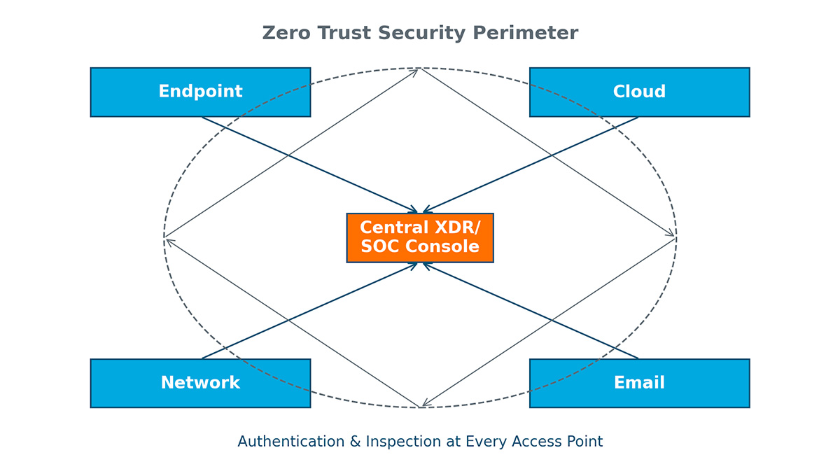 Integrated Security Platform with Zero Trusts Endpoint Security