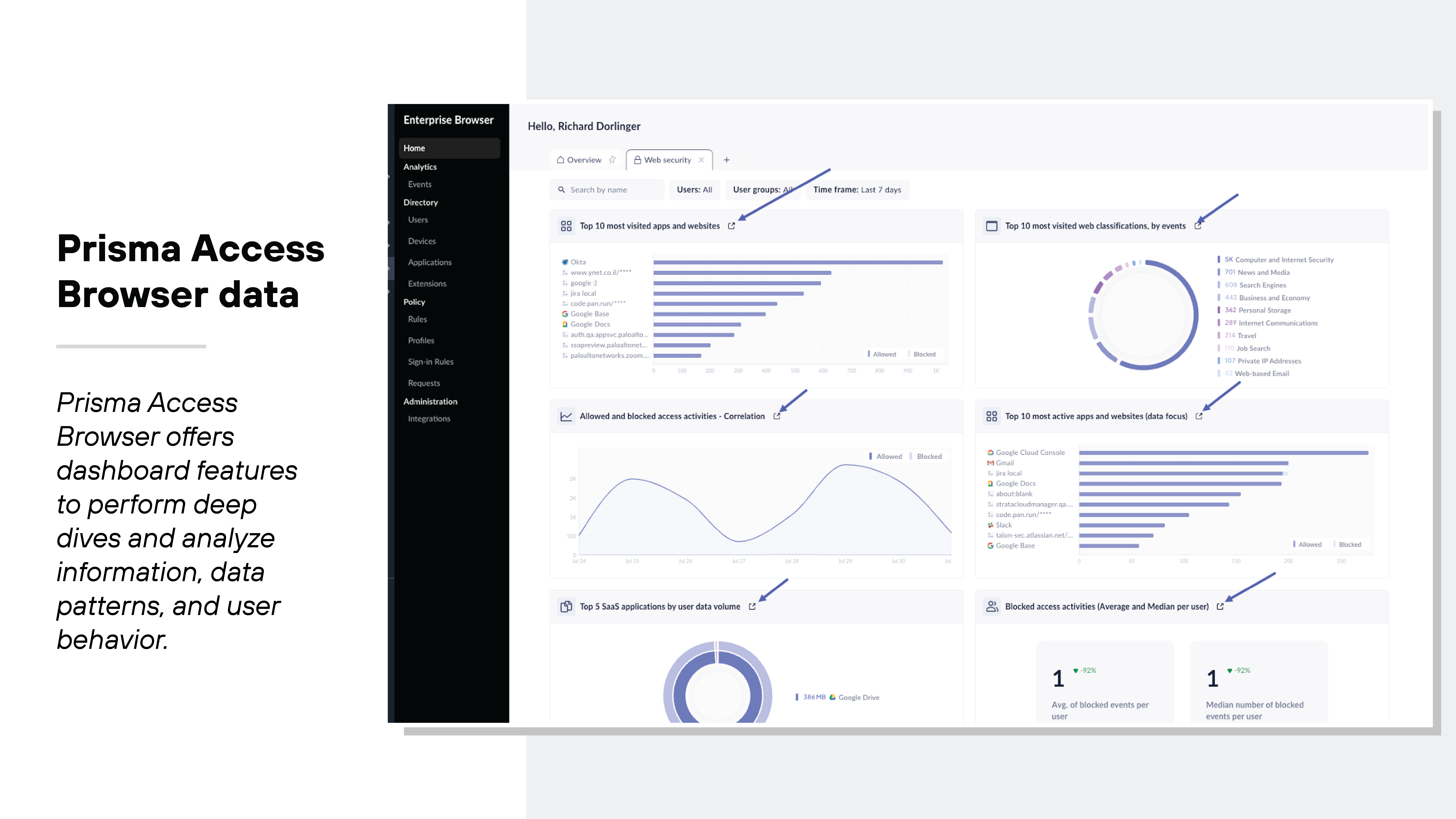 Screenshot showcasing the Prisma Browser dashboards, which provide analytics on web and application security. The main dashboard displays various charts and graphs. On the top left, a bar chart shows the top 10 most visited apps and websites. Below that, a line graph represents the correlation between allowed and blocked access activities over time. On the top right, a donut chart details the top 10 most visited web classifications by events. Adjacent to it, another bar chart displays the top 10 most active apps and websites by data focus. At the bottom right, there's a circular graph showing top SaaS applications by user data volume, and next to it, a pair of numerical indicators depict average and median blocked events per user. The left sidebar of the dashboard includes navigation options such as Home, Analytics, and Events, while the page header greets a user named Richard Dorlinger.
