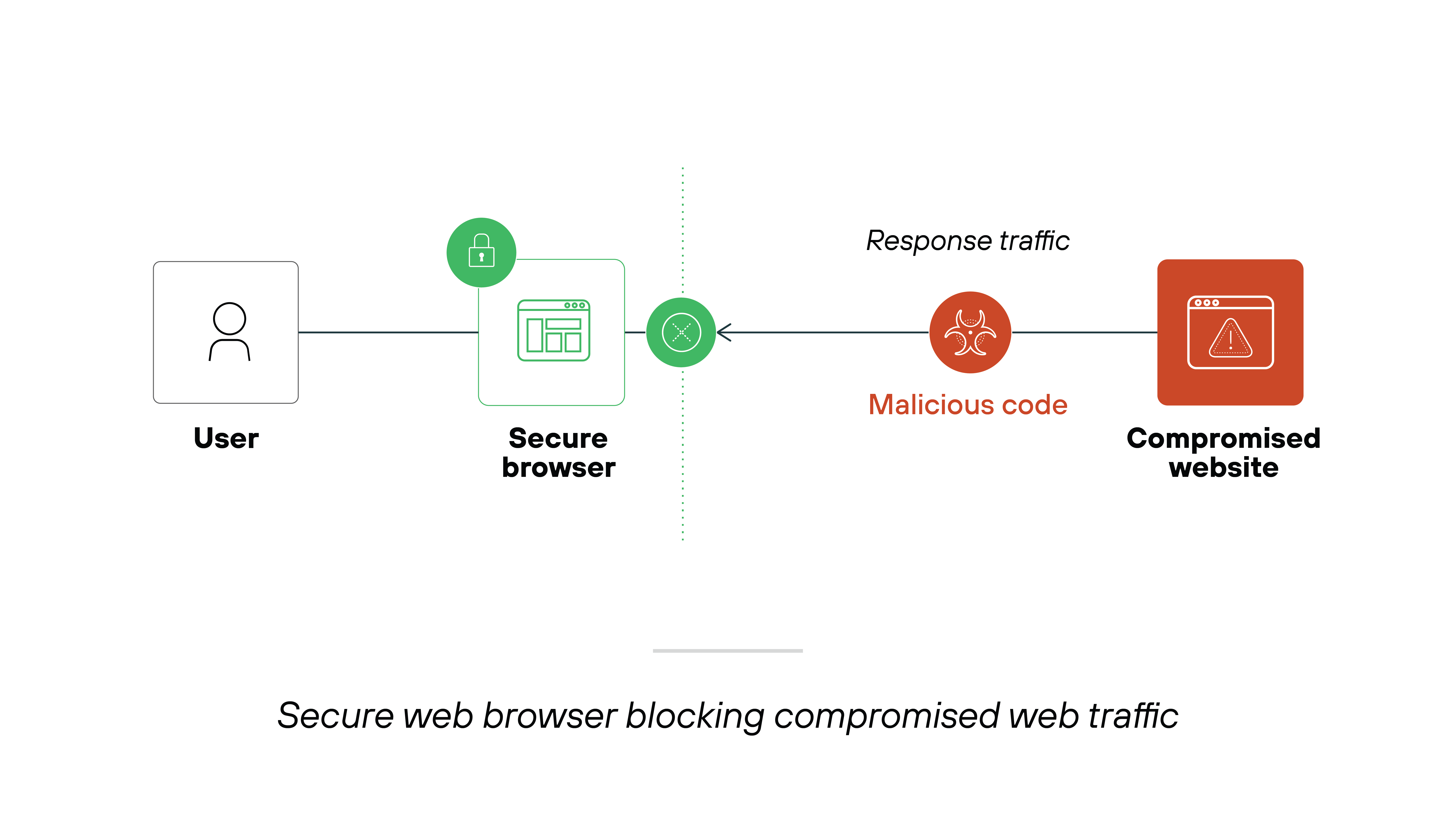 Architecture diagram demonstrating a secure web browser blocking compromised web traffic. It depicts a user on the left side connected to a secure browser represented by a green icon with security features. This secure browser intercepts traffic from a compromised website shown on the right, which is indicated by a red icon with a warning symbol. The malicious code in the response traffic is highlighted between the browser and the compromised website, emphasizing the browser’s protective action. The caption beneath reads, 'Secure web browser blocking compromised web traffic.'