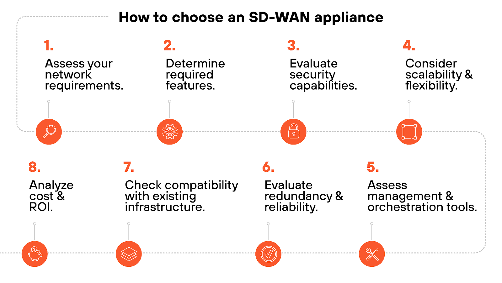 How to choose an SD-WAN appliance