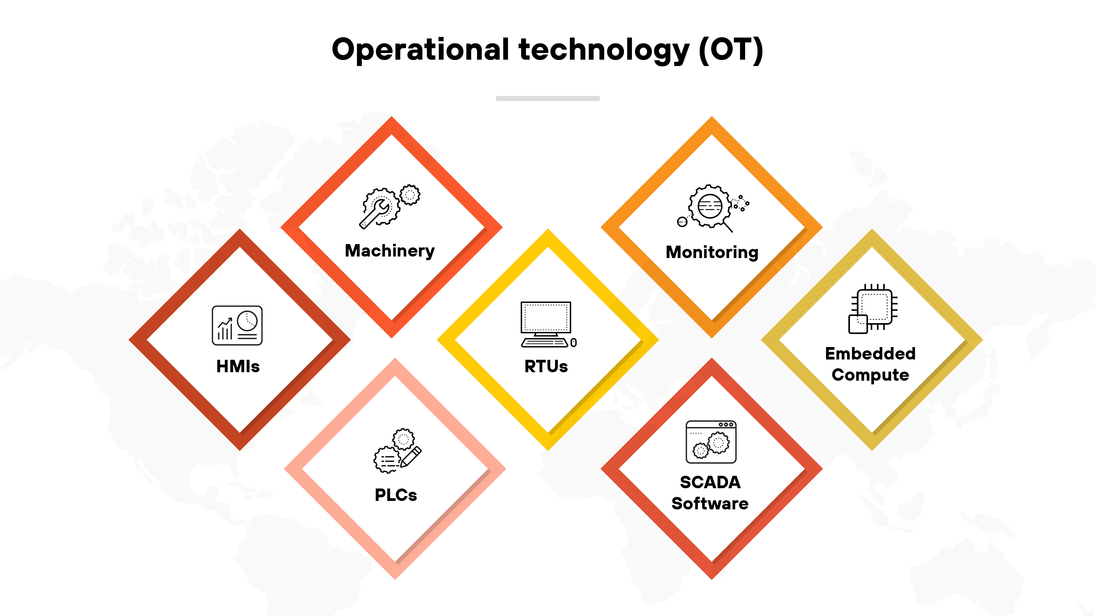 A graphic titled Operational technology featuring a visual layout of hexagons arranged in two rows, with elements of operational technology labeled inside each. From left to right, top row includes hexagons labeled Machinery, Monitoring, and Embedded Compute. The bottom row features hexagons labeled HMIs (Human Machine Interfaces), RTUs (Remote Terminal Units), and SCADA Software. Each hexagon is color-coded, alternating between red and yellow, to distinguish between the different components of operational technology systems. A graphic titled Operational technology featuring a visual layout of hexagons arranged in two rows, with elements of operational technology labeled inside each. From left to right, top row includes hexagons labeled Machinery, Monitoring, and Embedded Compute. The bottom row features hexagons labeled HMIs (Human Machine Interfaces), RTUs (Remote Terminal Units), and SCADA Software. Each hexagon is color-coded, alternating between red and yellow, to distinguish between the different components of operational technology systems.