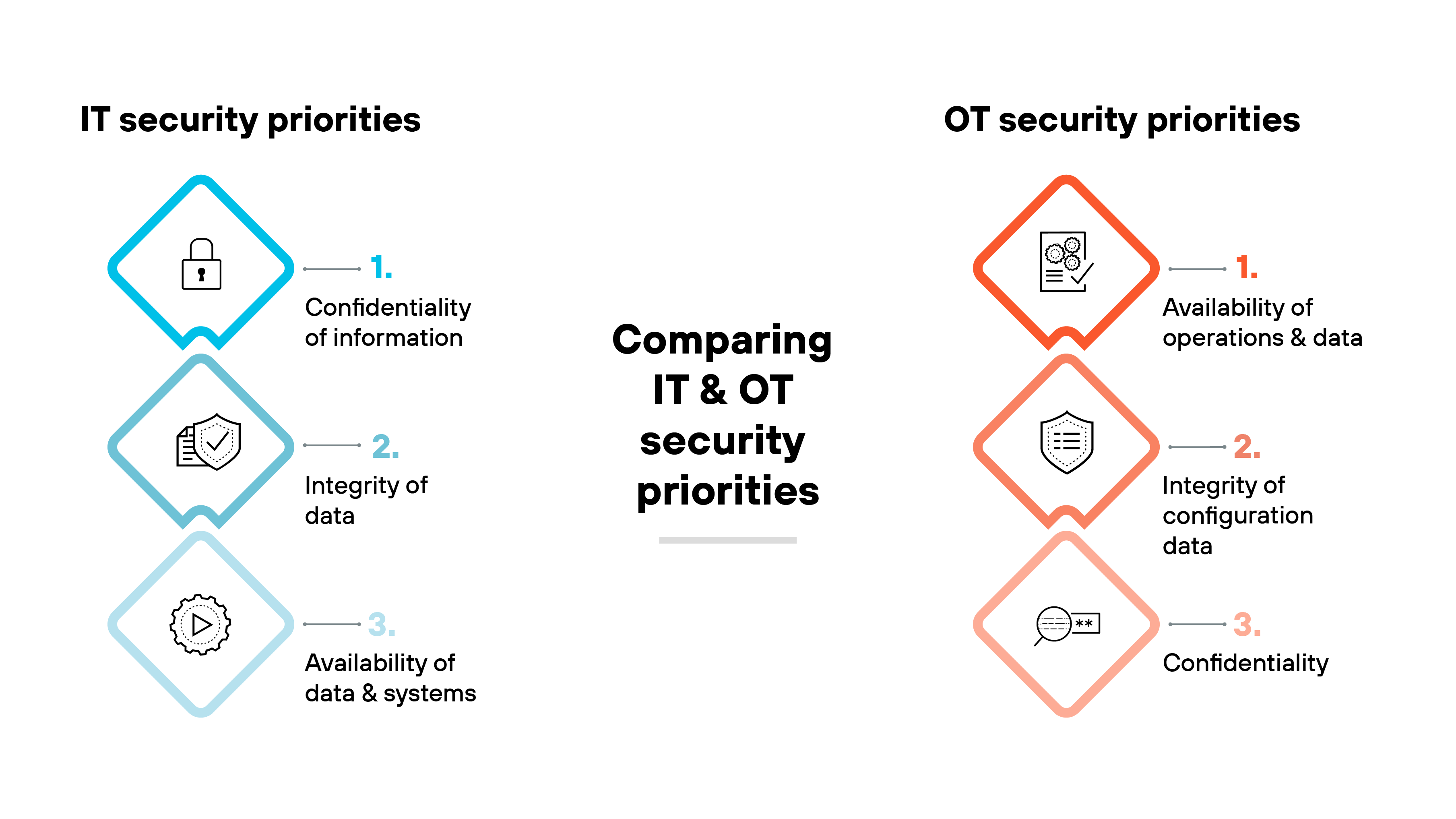 Image showing a comparison between IT and OT security priorities. On the left, IT security priorities are listed 1 Confidentiality of information, 2 Integrity of data, and 3 Availability of data and systems, with corresponding icons. On the right, OT security priorities are listed: 1 Availability of operations and data, 2 Integrity of configuration data, and 3 Confidentiality, also with icons. The diagram visually illustrates the differences in priorities between IT and OT security. Image showing a comparison between IT and OT security priorities. On the left, IT security priorities are listed 1 Confidentiality of information, 2 Integrity of data, and 3 Availability of data and systems, with corresponding icons. On the right, OT security priorities are listed: 1 Availability of operations and data, 2 Integrity of configuration data, and 3 Confidentiality, also with icons. The diagram visually illustrates the differences in priorities between IT and OT security.