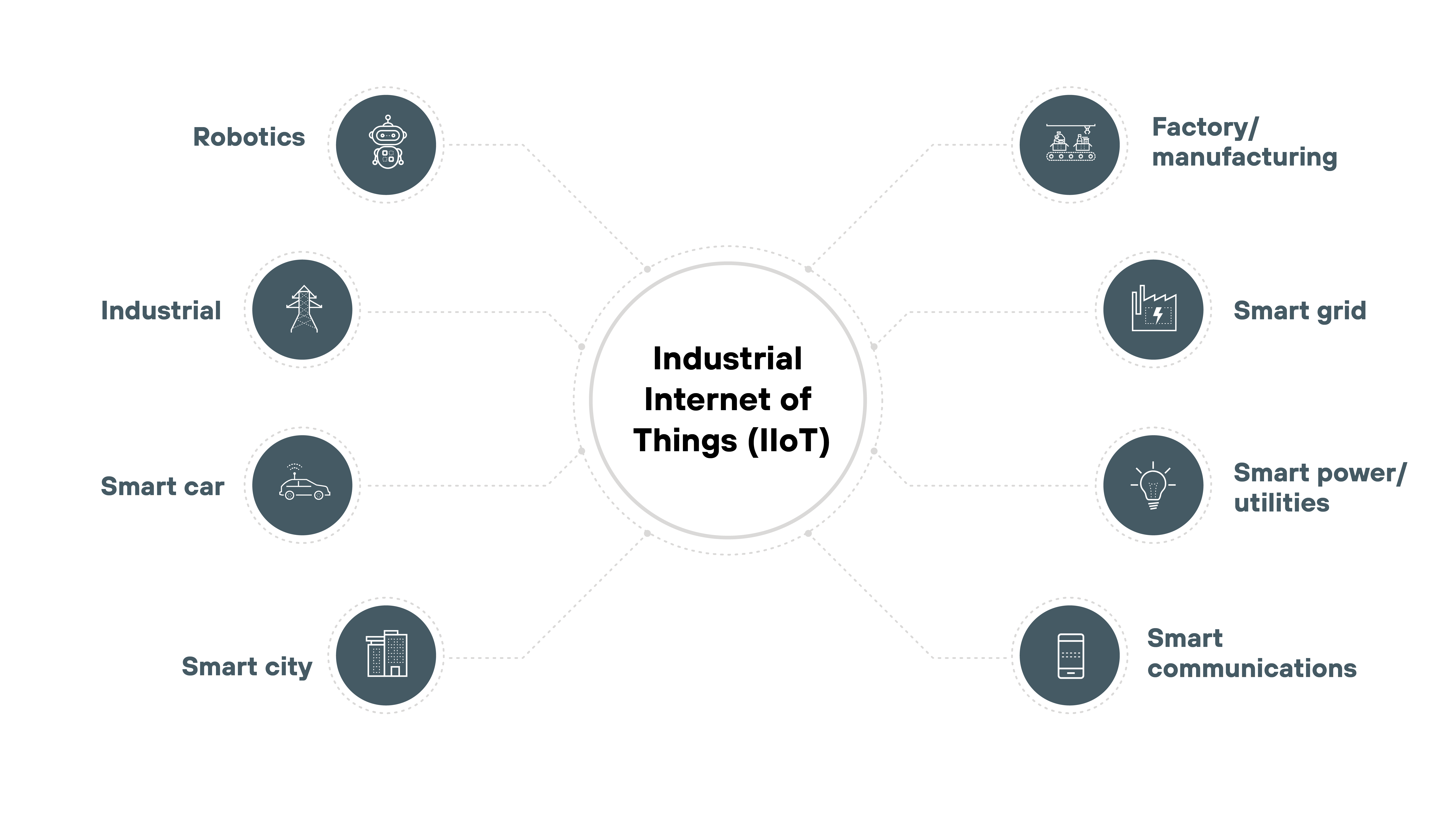 Graphical diagram illustrating the Industrial Internet of Things (IIoT) with various connected sectors. Around the central Industrial Internet of Things (IIoT) circle, there are icons representing robotics, industrial, smart car, smart city, factory/manufacturing, smart grid, smart power/utilities, and smart communications. Each sector is connected to the central hub, highlighting the different applications of IIoT. Graphical diagram illustrating the Industrial Internet of Things (IIoT) with various connected sectors. Around the central Industrial Internet of Things (IIoT) circle, there are icons representing robotics, industrial, smart car, smart city, factory/manufacturing, smart grid, smart power/utilities, and smart communications. Each sector is connected to the central hub, highlighting the different applications of IIoT.