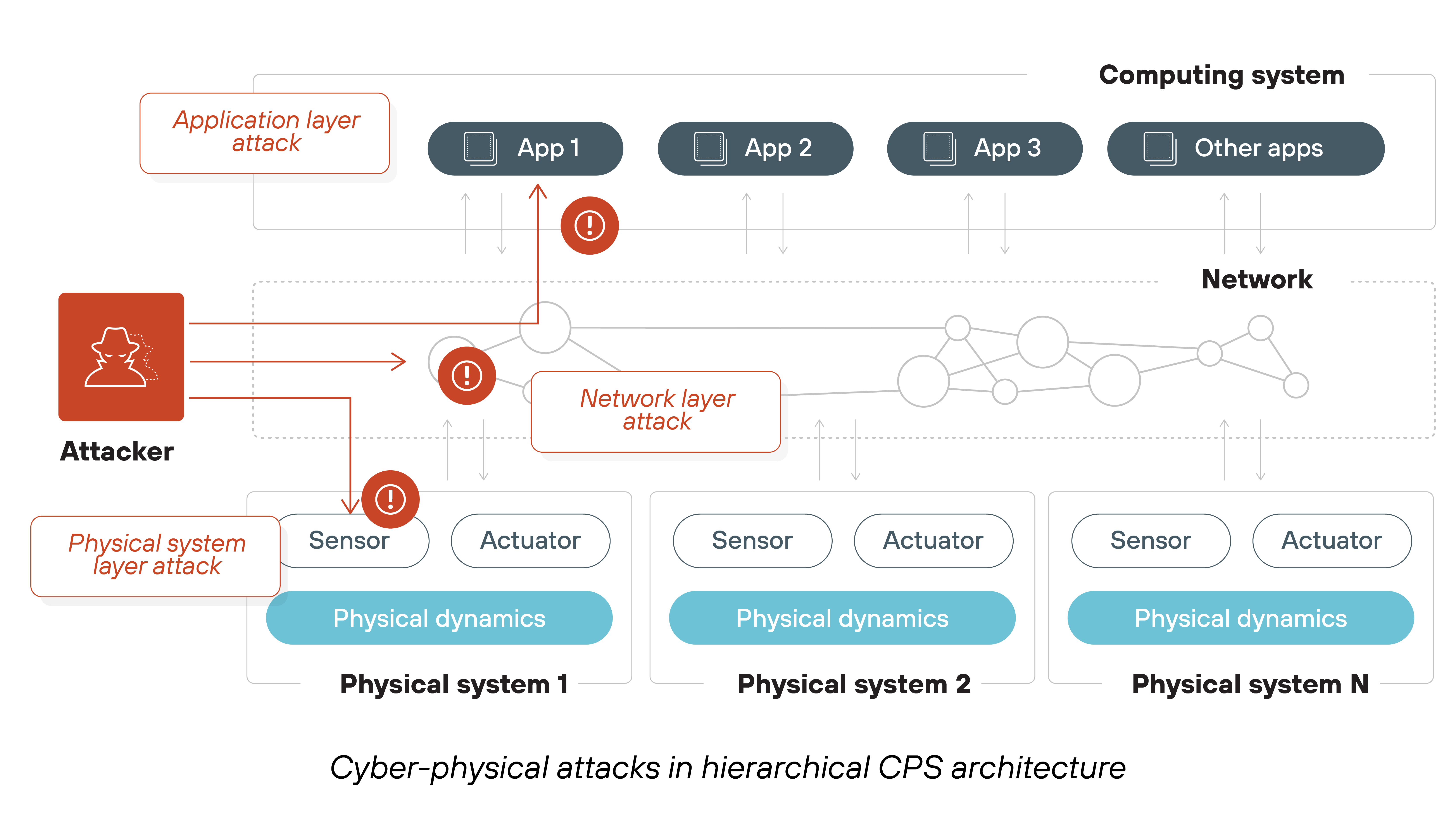 The image shows a diagram of cyber-physical attacks in a hierarchical CPS architecture. At the top, there are application layer attacks targeting apps App 1, App 2, App 3, and other apps. Below, network layer attacks are shown affecting the network. At the bottom, physical system attacks are depicted, where an attacker targets sensors and actuators in physical systems 1, 2, and N, which interact with physical dynamics. An attacker is shown connecting across the layers, impacting various system levels. The image shows a diagram of cyber-physical attacks in a hierarchical CPS architecture. At the top, there are application layer attacks targeting apps App 1, App 2, App 3, and other apps. Below, network layer attacks are shown affecting the network. At the bottom, physical system attacks are depicted, where an attacker targets sensors and actuators in physical systems 1, 2, and N, which interact with physical dynamics. An attacker is shown connecting across the layers, impacting various system levels.