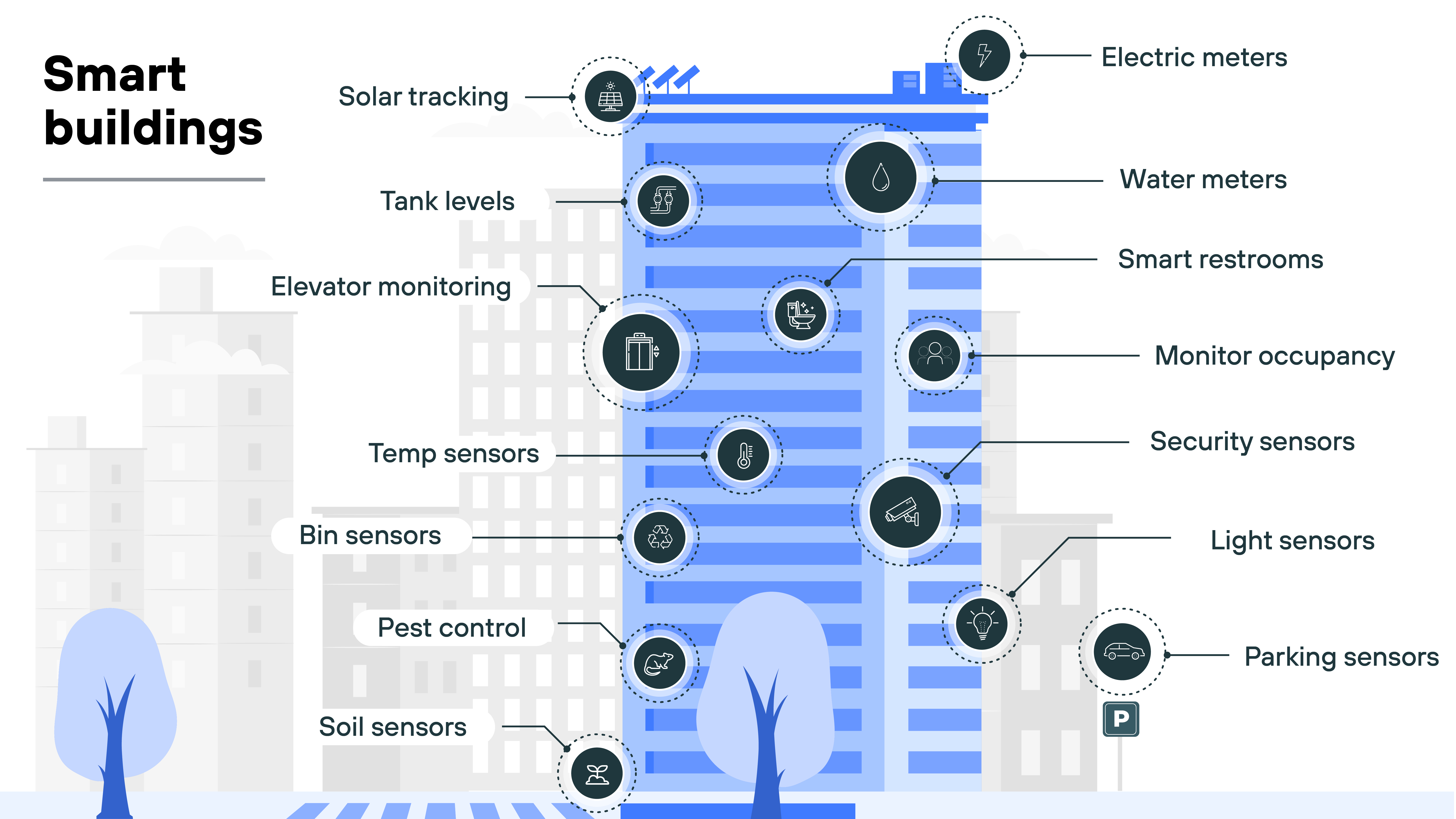 Graphical diagram of a smart building with various systems and sensors. The building is surrounded by icons representing solar tracking, tank levels, elevator monitoring, temperature sensors, bin sensors, pest control, soil sensors, electric meters, water meters, smart restrooms, occupancy monitoring, security sensors, light sensors, and parking sensors. These systems are connected to the building, indicating various technologies used in smart buildings. Graphical diagram of a smart building with various systems and sensors. The building is surrounded by icons representing solar tracking, tank levels, elevator monitoring, temperature sensors, bin sensors, pest control, soil sensors, electric meters, water meters, smart restrooms, occupancy monitoring, security sensors, light sensors, and parking sensors. These systems are connected to the building, indicating various technologies used in smart buildings.