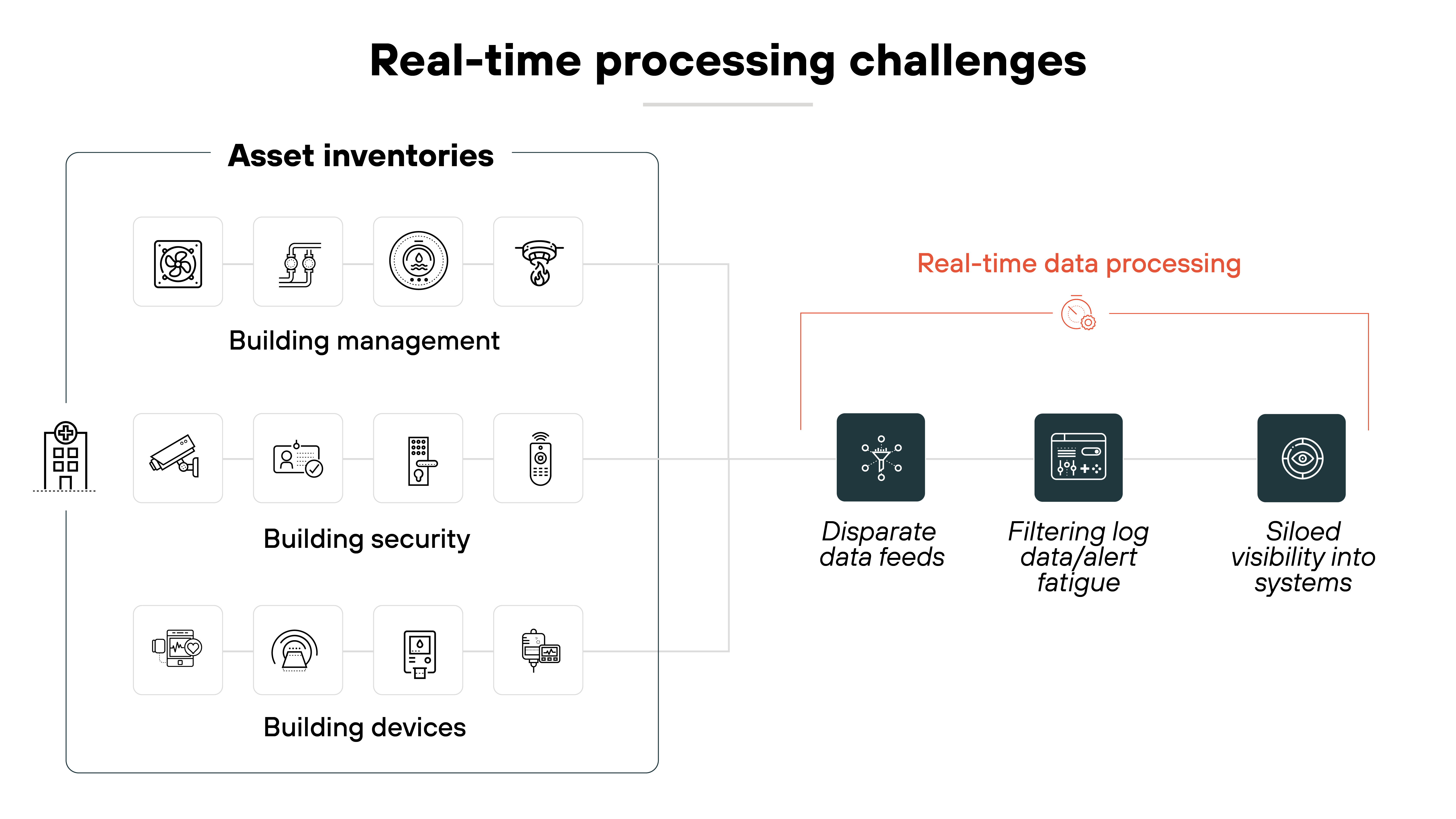 Architecture diagram of real-time processing challenges in building management systems. On the left side, asset inventories are categorized into building management, building security, and building devices, with icons representing each category. On the right, real-time data processing challenges are shown, including issues like disparate data feeds, filtering log data/alert fatigue, and siloed visibility into systems. The challenges are connected to the asset inventories, indicating the complexities of managing and processing data in real-time. Architecture diagram of real-time processing challenges in building management systems. On the left side, asset inventories are categorized into building management, building security, and building devices, with icons representing each category. On the right, real-time data processing challenges are shown, including issues like disparate data feeds, filtering log data/alert fatigue, and siloed visibility into systems. The challenges are connected to the asset inventories, indicating the complexities of managing and processing data in real-time.