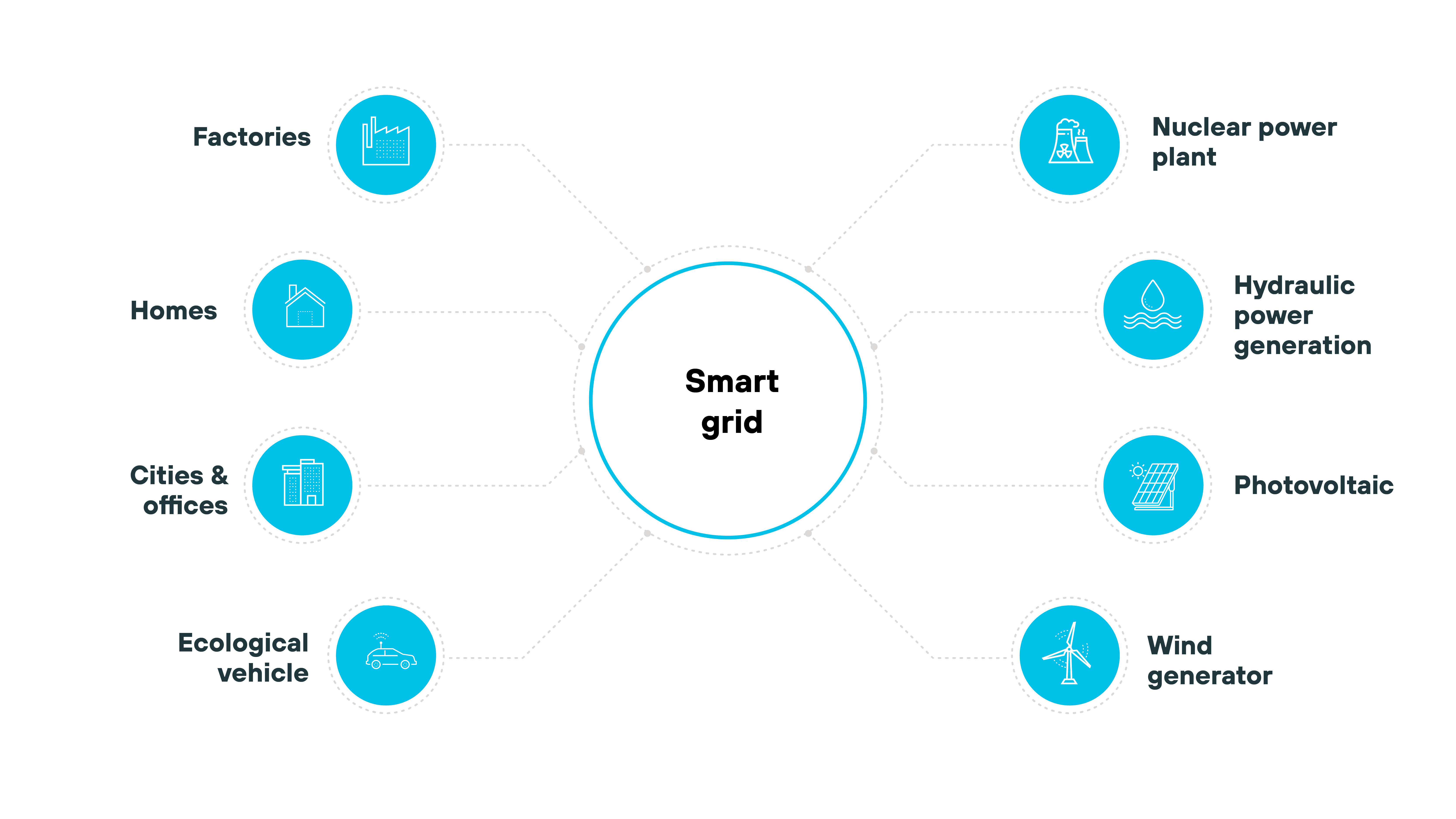 Diagram of a smart grid with various connected sectors. Around the central Smart Grid circle, there are icons representing factories, homes, cities and offices, ecological vehicles, nuclear power plants, hydraulic power generation, photovoltaic, and wind generators. These sectors are connected to the central hub, illustrating the integration of diverse energy sources and systems within a smart grid Diagram of a smart grid with various connected sectors. Around the central Smart Grid circle, there are icons representing factories, homes, cities and offices, ecological vehicles, nuclear power plants, hydraulic power generation, photovoltaic, and wind generators. These sectors are connected to the central hub, illustrating the integration of diverse energy sources and systems within a smart grid