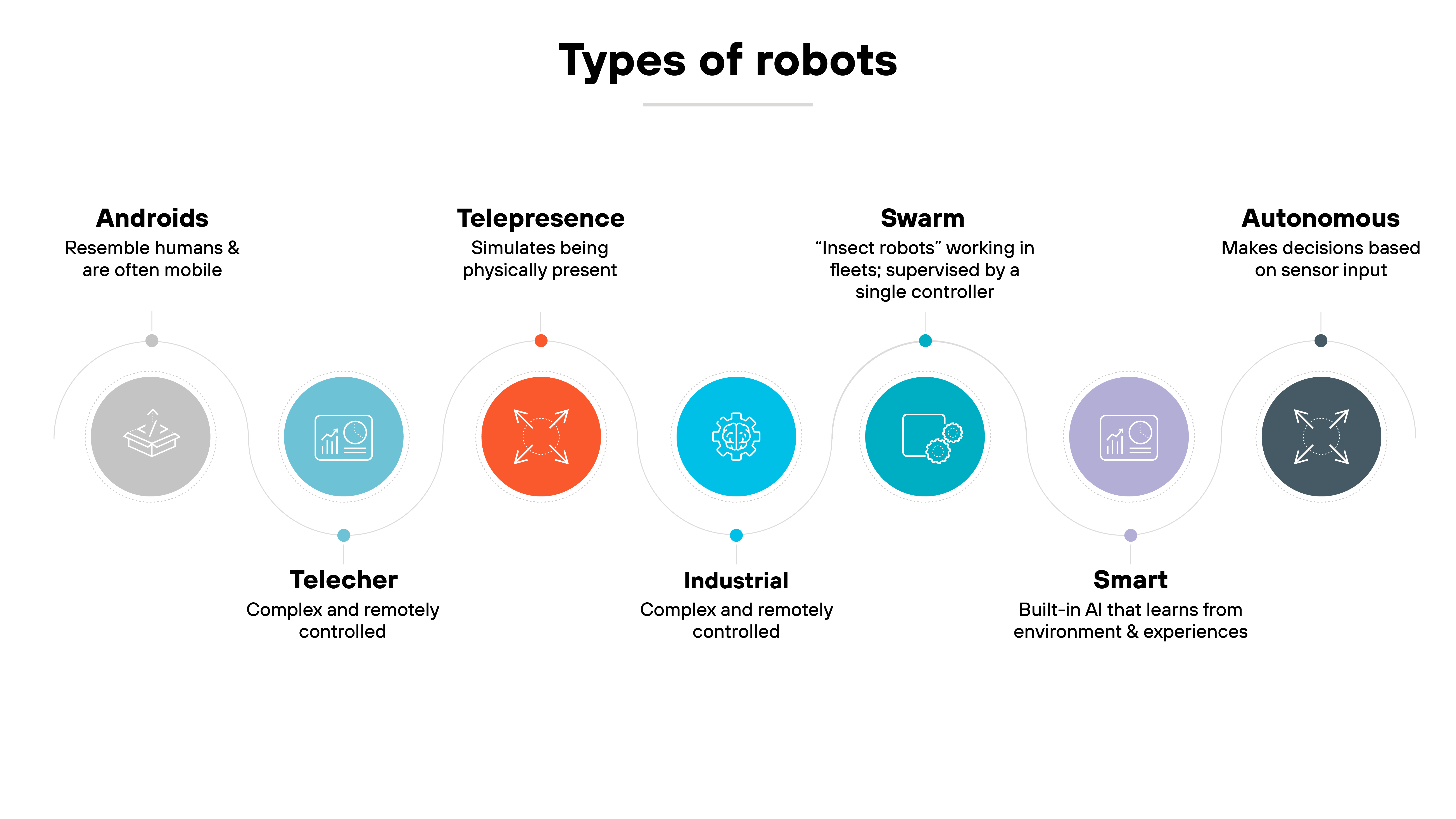 Diagram illustrating different types of robots. The central title Types of Robots connects icons representing various robot categories: Androids, which resemble humans and are often mobile Telepresence, which simulates physical presence; Swarm, involving insect robots working in fleets under a single controller Industrial, which are complex and remotely controlled; Smart, which feature built-in AI that learns from the environment and experiences and Autonomous, which make decisions based on sensor input. Each category is linked with circular icons to represent its function. Diagram illustrating different types of robots. The central title Types of Robots connects icons representing various robot categories: Androids, which resemble humans and are often mobile Telepresence, which simulates physical presence; Swarm, involving insect robots working in fleets under a single controller Industrial, which are complex and remotely controlled; Smart, which feature built-in AI that learns from the environment and experiences and Autonomous, which make decisions based on sensor input. Each category is linked with circular icons to represent its function.