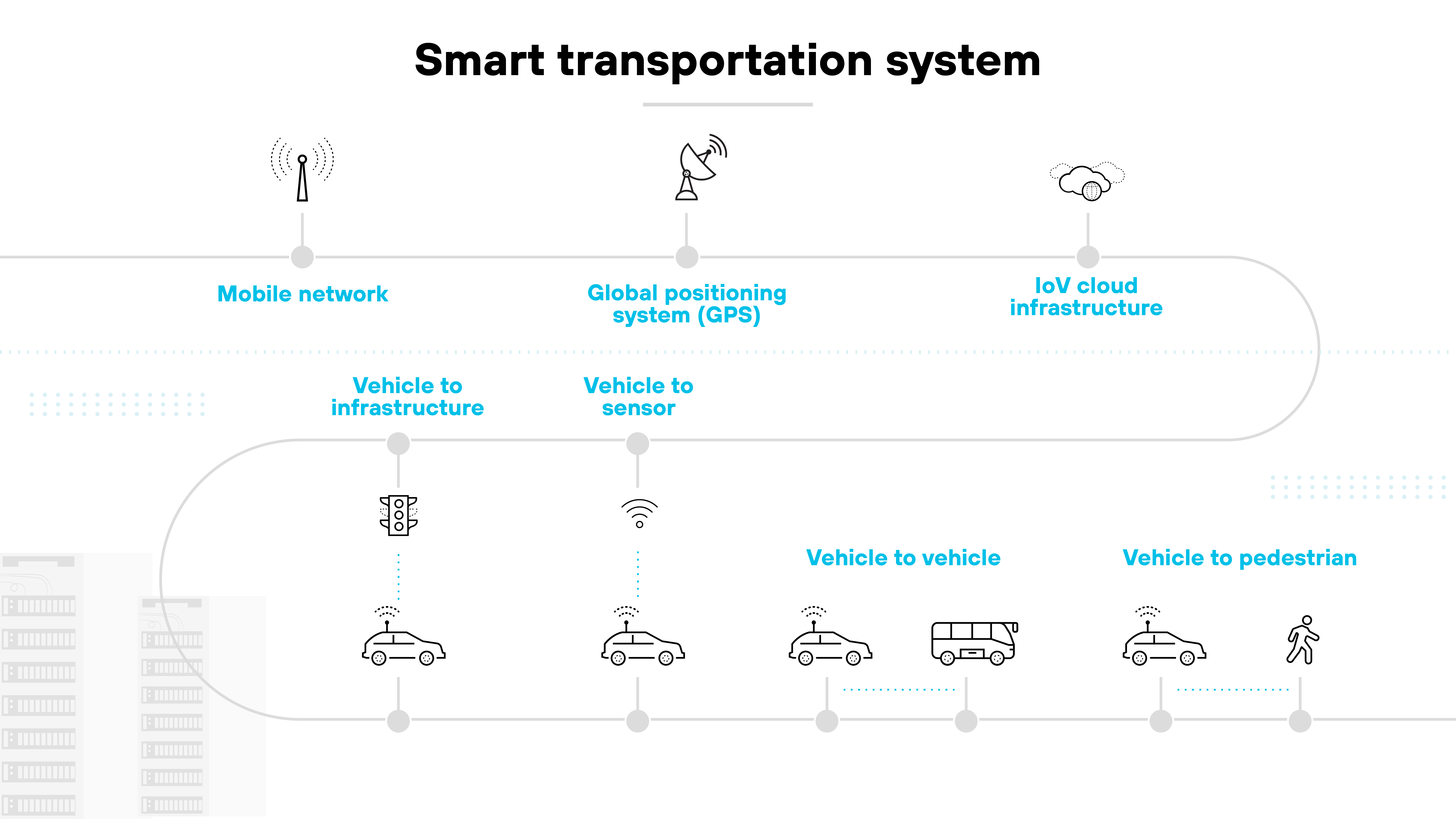 Diagram of a smart transportation system. It includes icons representing different components: a mobile network, a global positioning system (GPS), and IoT cloud infrastructure. Below, the system branches into vehicle-to-infrastructure, vehicle-to-sensor, vehicle-to-vehicle, and vehicle-to-pedestrian communication, with corresponding icons for each connection type, such as traffic lights, vehicles, and pedestrians. Diagram of a smart transportation system. It includes icons representing different components: a mobile network, a global positioning system (GPS), and IoT cloud infrastructure. Below, the system branches into vehicle-to-infrastructure, vehicle-to-sensor, vehicle-to-vehicle, and vehicle-to-pedestrian communication, with corresponding icons for each connection type, such as traffic lights, vehicles, and pedestrians.
