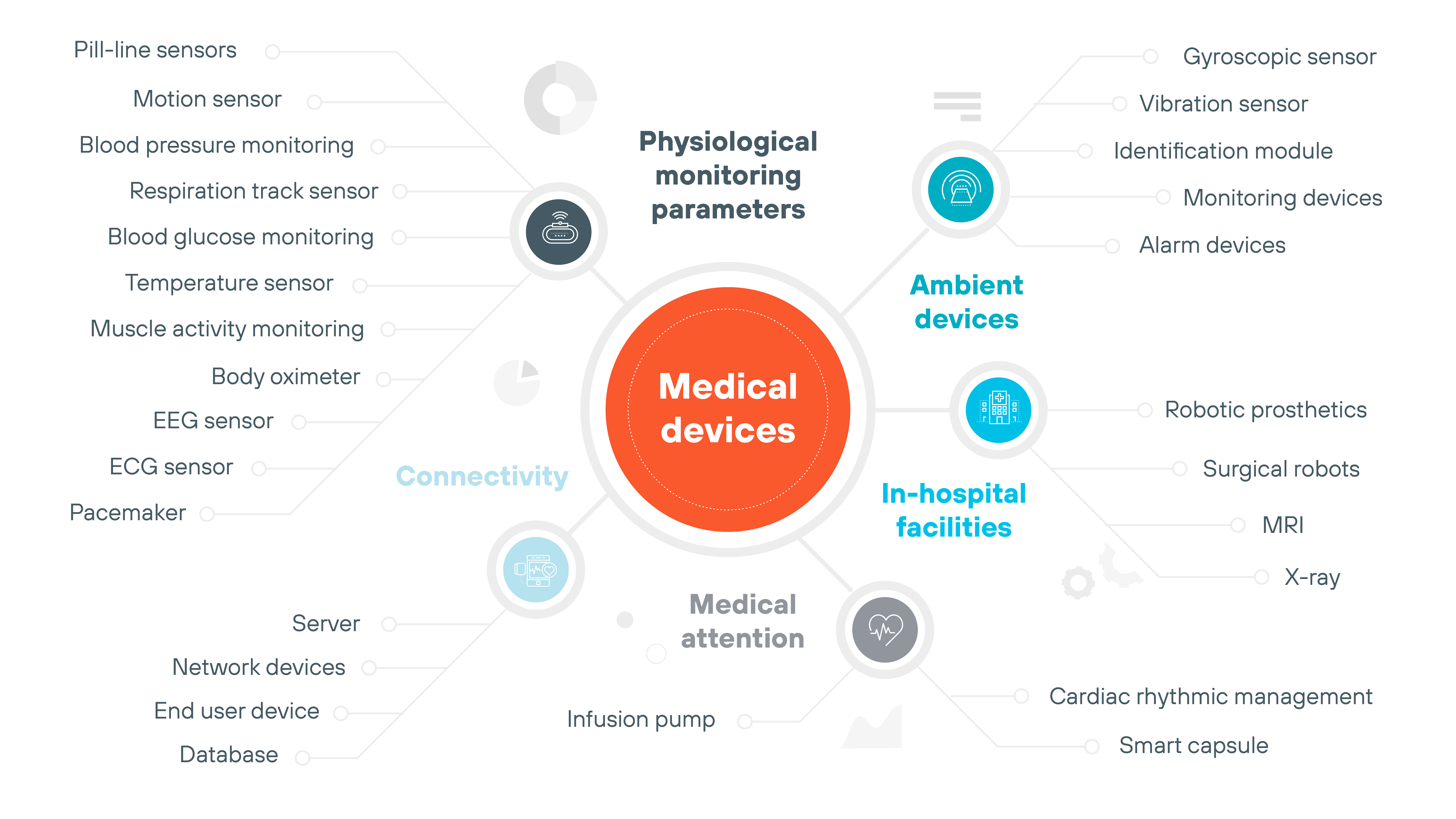 Diagram of medical devices and their connections to various elements. At the center, Medical Devices is connected to several components physiological monitoring parameters, such as blood pressure monitoring and ECG sensors connectivity elements, like servers and network devices in-hospital facilities, including MRI and surgical robots; ambient devices like robotic prosthetics; and medical attention devices, such as infusion pumps and pacemakers. Lines connect each element to illustrate the interactions and systems involved. Diagram of medical devices and their connections to various elements. At the center, Medical Devices is connected to several components physiological monitoring parameters, such as blood pressure monitoring and ECG sensors connectivity elements, like servers and network devices in-hospital facilities, including MRI and surgical robots; ambient devices like robotic prosthetics; and medical attention devices, such as infusion pumps and pacemakers. Lines connect each element to illustrate the interactions and systems involved.