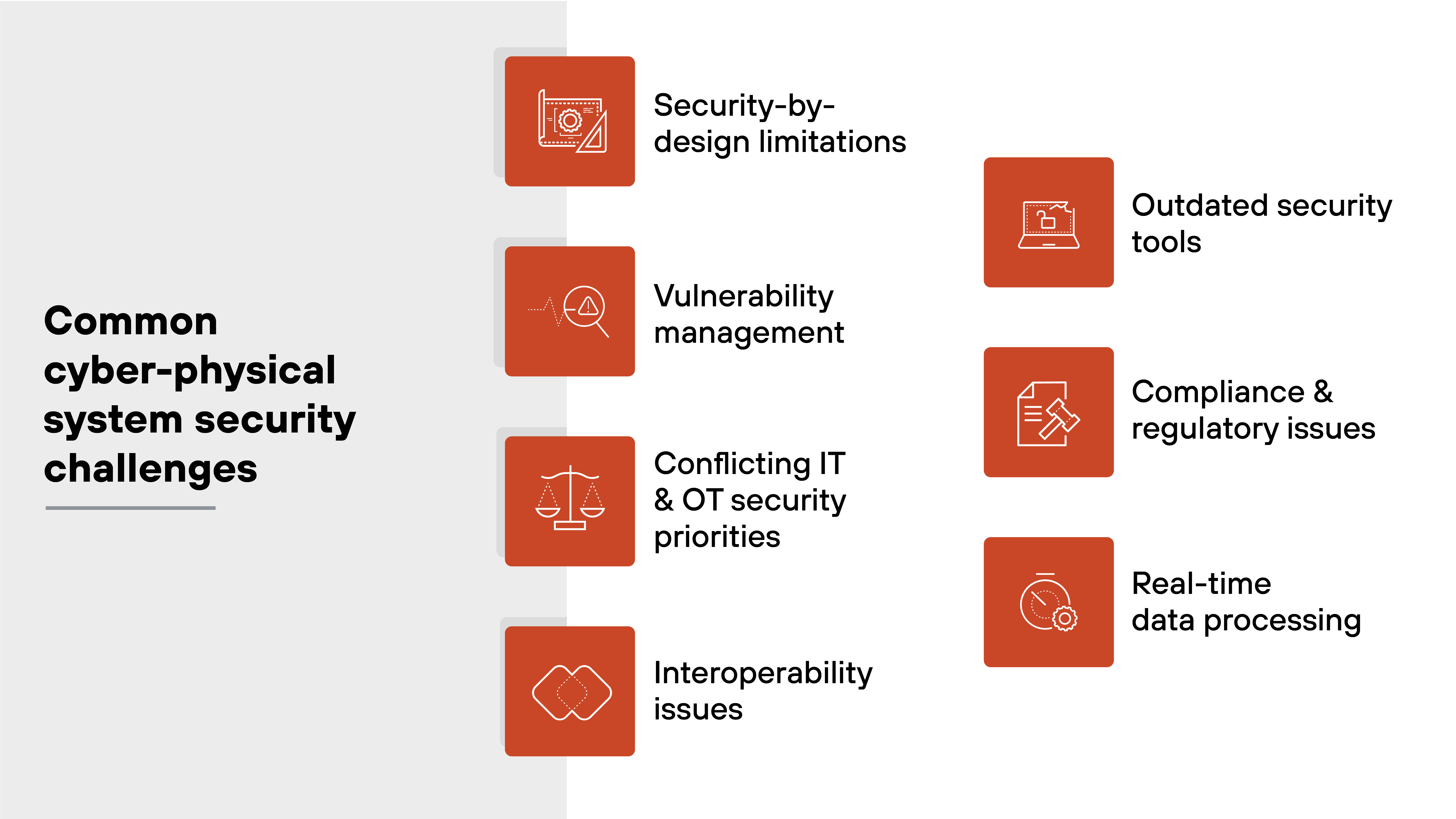 Diagram titled Common cyber-physical system security challenges with various challenges listed. On the left side, the challenges include security-by-design limitations, vulnerability management, conflicting IT and OT security priorities, and interoperability issues. On the right side, the challenges are outdated security tools, scalability challenges, compliance and regulatory issues, and real-time data processing. Each challenge is accompanied by an icon representing its concept Diagram titled Common cyber-physical system security challenges with various challenges listed. On the left side, the challenges include security-by-design limitations, vulnerability management, conflicting IT and OT security priorities, and interoperability issues. On the right side, the challenges are outdated security tools, scalability challenges, compliance and regulatory issues, and real-time data processing. Each challenge is accompanied by an icon representing its concept