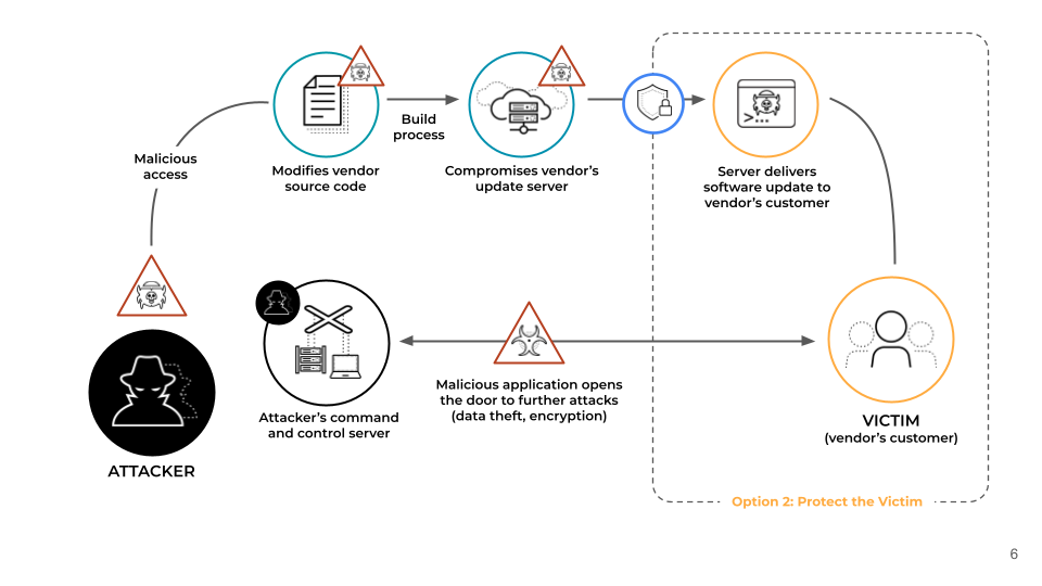 Diagram showing the steps in a supply chain attack between the attacker and the victim. Anatomy of a Supply Chain Attack