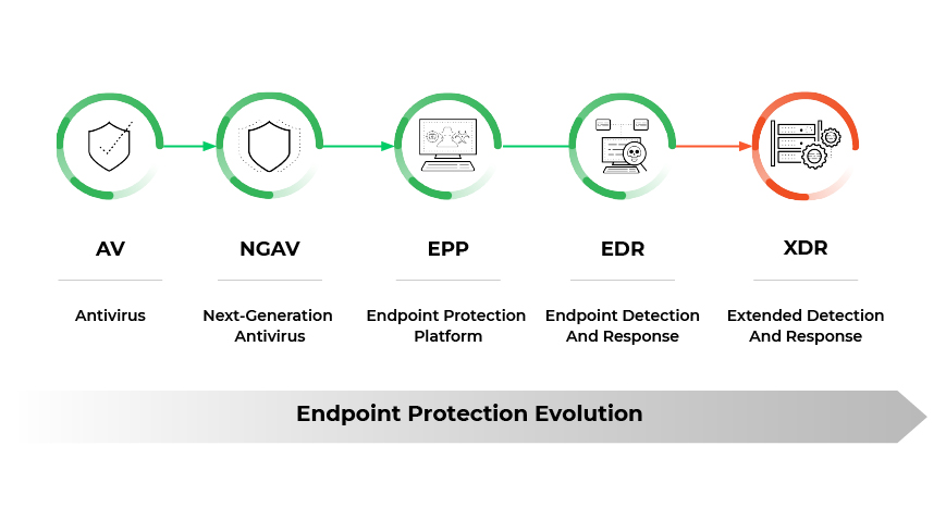 Study the diagram to learn how endpoint security has evolved from Antivirus to XDR. Endpoint Protection Evolution