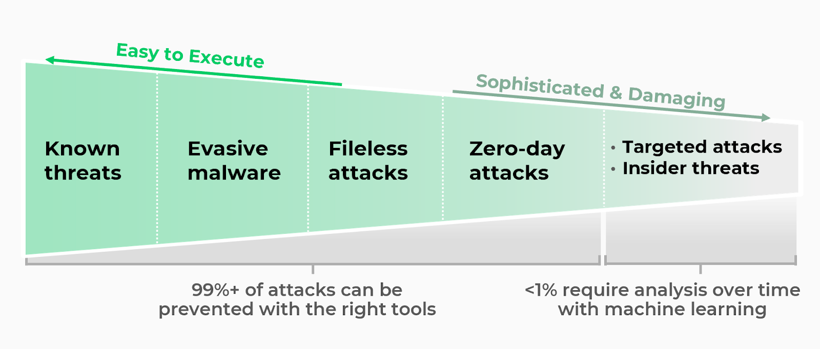 Learn which cybersecurity threats are easier to execute and which are more sophisticated and damaging. Execution of Cybersecurity Threats