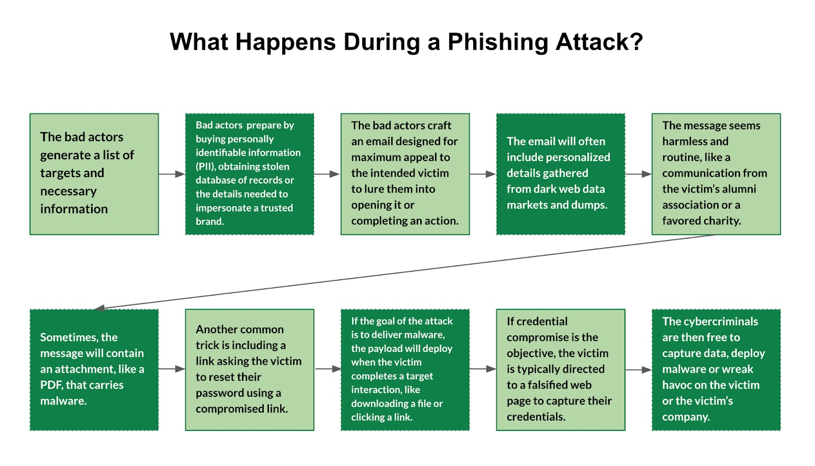 Learn the 10 steps during a phishing attack to better understand and defend your organization. What Happens During a Phishing Attack?