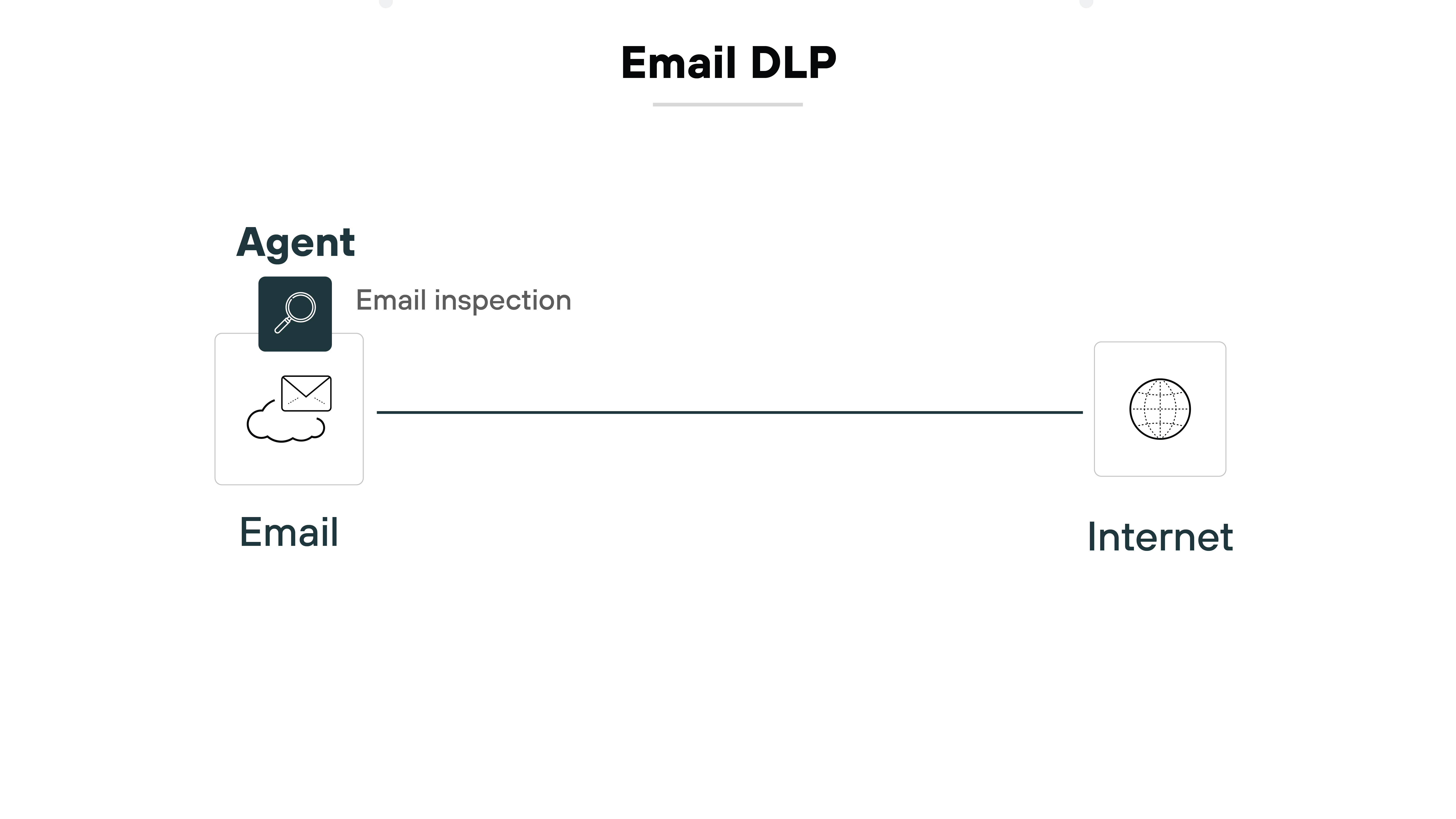 Architecture diagram titled 'Email DLP' showing an envelope over a cloud icon labeled 'Email' on the left, connected by a horizontal line to a globe icon labeled 'Internet' on the right. Above the email icon, a magnifying glass symbol represents an 'Agent,' with the label 'Email inspection.'