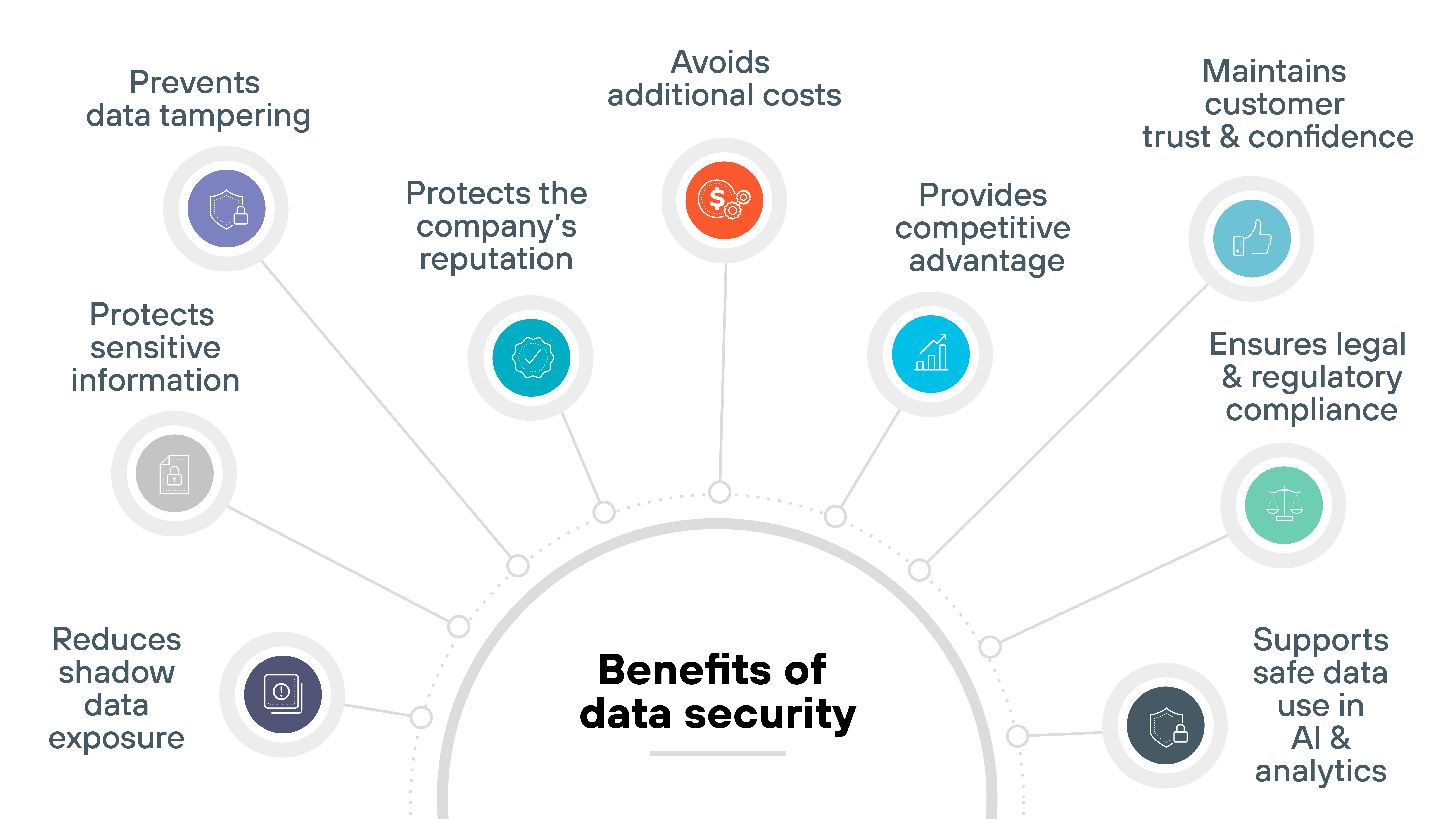 The image is a semi-circular infographic titled 'Benefits of data security' in bold black text at the bottom center. Nine benefits are shown around the arc with circular icons above short text labels. Starting from the left, a gray icon with a shield and gear represents 'Prevents data tampering.' Below it, a light gray icon with a lock represents 'Protects sensitive information.' Further left, a dark gray icon with a folder and eye symbol represents 'Reduces shadow data exposure.' Moving upward, a teal icon with a shield and checkmark represents 'Protects the company's reputation.' At the top center, an orange icon with a dollar sign and coins represents 'Avoids additional costs.' To the right, a blue icon with a bar chart represents 'Provides competitive advantage.' Continuing right, a turquoise icon with a thumbs-up symbol represents 'Maintains customer trust & confidence.' Below it, a green icon with a clipboard and checkmark represents 'Ensures legal & regulatory compliance.' Finally, a gray icon with a database and connected nodes represents 'Supports safe data use in AI & analytics.' Each icon is connected to the title by thin dotted lines forming a half-circle layout. The image is a semi-circular infographic titled 'Benefits of data security' in bold black text at the bottom center. Nine benefits are shown around the arc with circular icons above short text labels. Starting from the left, a gray icon with a shield and gear represents 'Prevents data tampering.' Below it, a light gray icon with a lock represents 'Protects sensitive information.' Further left, a dark gray icon with a folder and eye symbol represents 'Reduces shadow data exposure.' Moving upward, a teal icon with a shield and checkmark represents 'Protects the company's reputation.' At the top center, an orange icon with a dollar sign and coins represents 'Avoids additional costs.' To the right, a blue icon with a bar chart represents 'Provides competitive advantage.' Continuing right, a turquoise icon with a thumbs-up symbol represents 'Maintains customer trust & confidence.' Below it, a green icon with a clipboard and checkmark represents 'Ensures legal & regulatory compliance.' Finally, a gray icon with a database and connected nodes represents 'Supports safe data use in AI & analytics.' Each icon is connected to the title by thin dotted lines forming a half-circle layout.