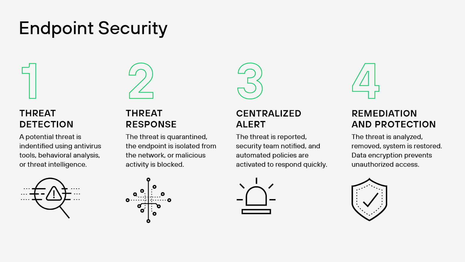 Endpoint security at a glance Endpoint security at a glance