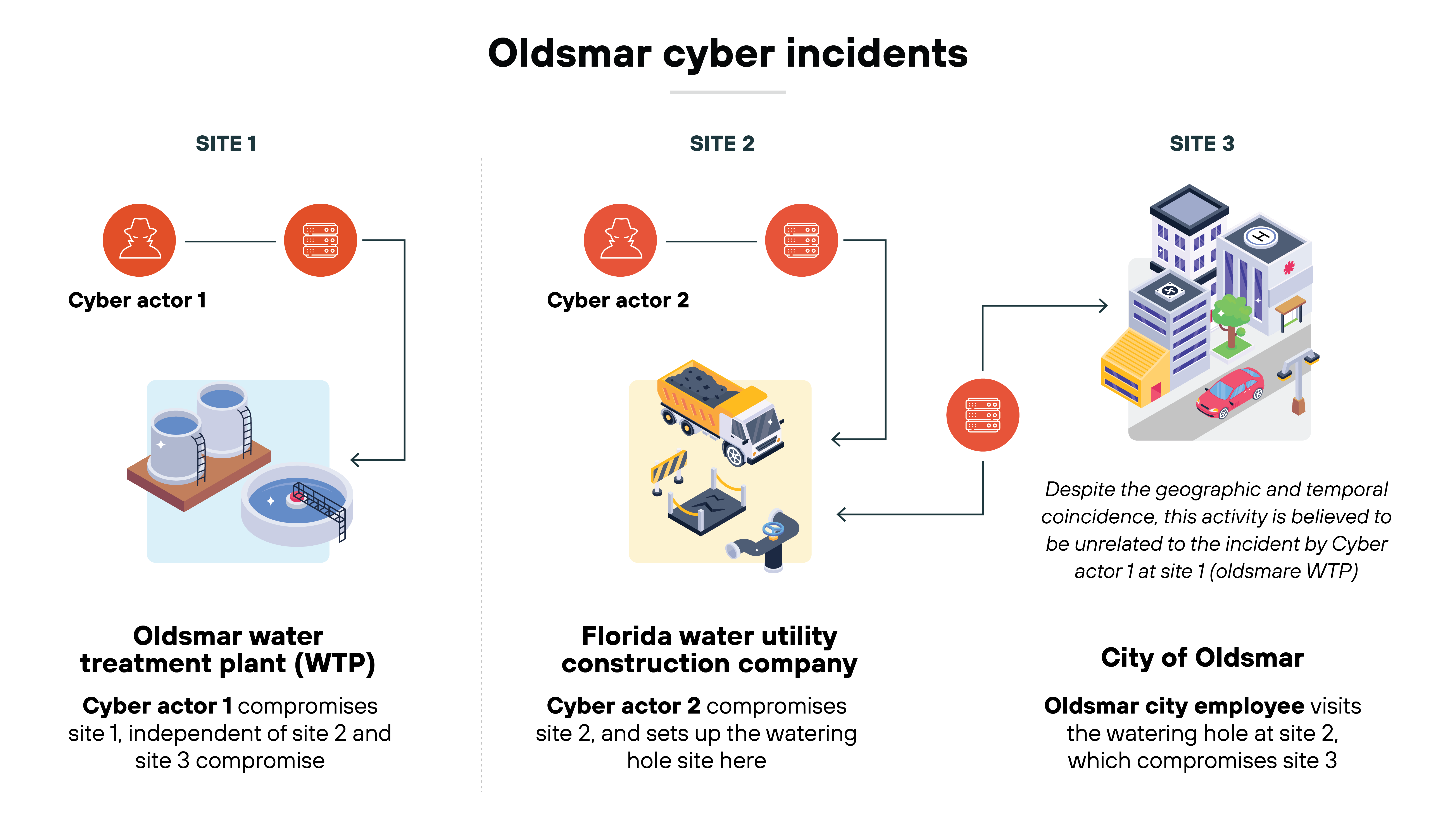 Diagram detailing three linked cyber incidents across different sites in Oldsmar. Site 1 features Cyber actor 1 linked to an Oldsmar water treatment plant (WTP) where a cyber incident occurred independently of sites 2 and 3. Site 2 shows Cyber actor 2 connected to a Florida water utility construction company and notes that the actor set up compromises at Site 2 and uses the site to remotely access and compromise the watering hole site at Site 3. Site 3 illustrates an interconnected incident involving the City of Oldsmar, where a city employee visits the compromised watering hole from Site 2, leading to a compromise of Site 3. Each site is visually depicted with relevant icons, such as a water treatment plant, a construction site, and urban buildings, helping to illustrate the type of facility and the flow of cyber incidents among them. The arrows between the sites indicate the direction of the cyber actor's influence and the connections between the incidents. Diagram detailing three linked cyber incidents across different sites in Oldsmar. Site 1 features Cyber actor 1 linked to an Oldsmar water treatment plant (WTP) where a cyber incident occurred independently of sites 2 and 3. Site 2 shows Cyber actor 2 connected to a Florida water utility construction company and notes that the actor set up compromises at Site 2 and uses the site to remotely access and compromise the watering hole site at Site 3. Site 3 illustrates an interconnected incident involving the City of Oldsmar, where a city employee visits the compromised watering hole from Site 2, leading to a compromise of Site 3. Each site is visually depicted with relevant icons, such as a water treatment plant, a construction site, and urban buildings, helping to illustrate the type of facility and the flow of cyber incidents among them. The arrows between the sites indicate the direction of the cyber actor's influence and the connections between the incidents.