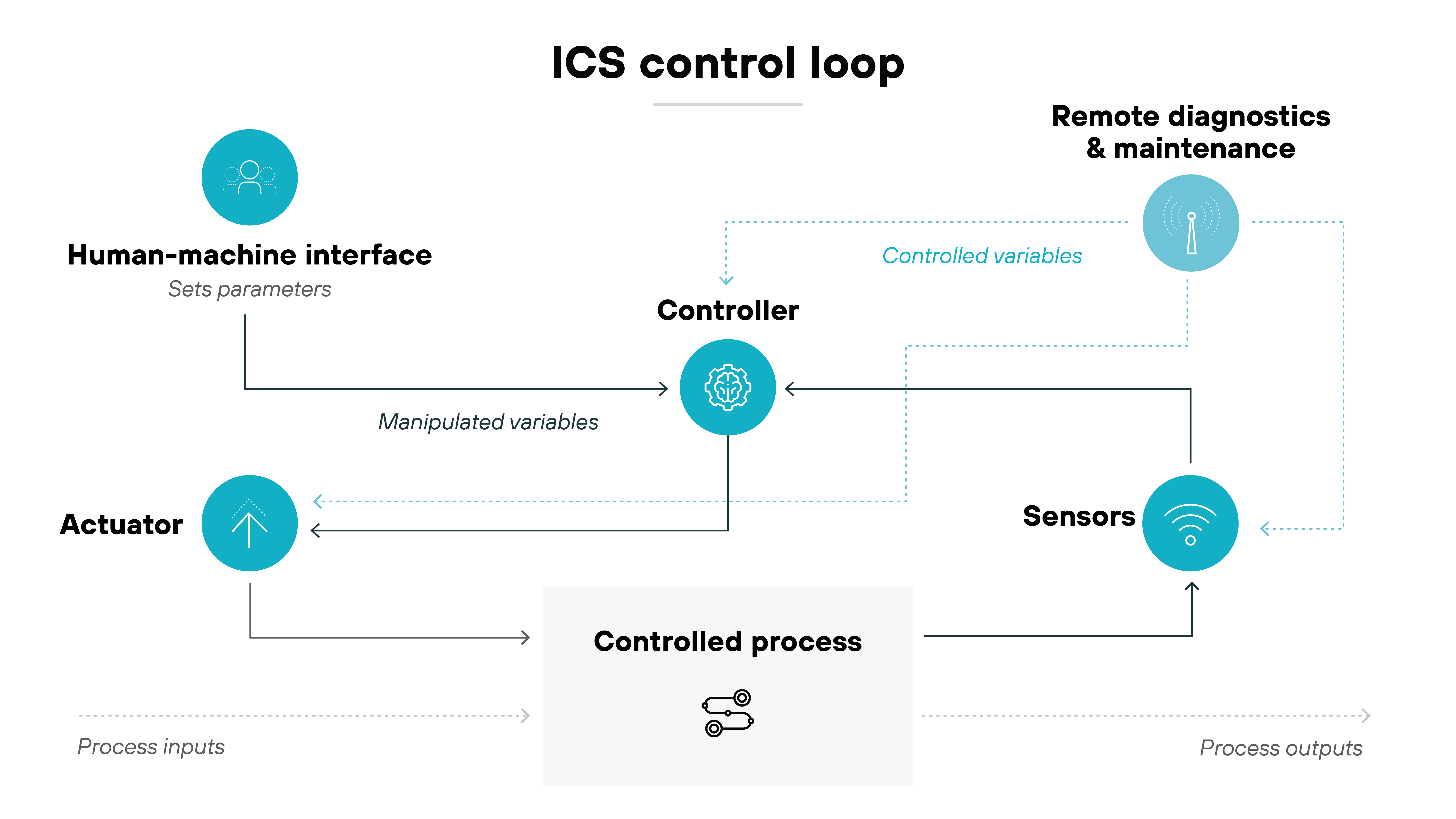 ICS control loop flowchart diagram. It shows a human-machine interface where parameters are set, leading to a controller that processes controlled and manipulated variables. The controller influences an actuator, which interacts directly with a controlled process; this process outputs signals that are picked up by sensors. These sensors feed information back to the controller, completing the loop. Additionally, there is a link from the controller to a remote diagnostics and maintenance service, indicating the system's capability for external oversight and adjustment. The components are connected by lines, some dashed, indicating the direction and flow of information and control throughout the system. ICS control loop flowchart diagram. It shows a human-machine interface where parameters are set, leading to a controller that processes controlled and manipulated variables. The controller influences an actuator, which interacts directly with a controlled process; this process outputs signals that are picked up by sensors. These sensors feed information back to the controller, completing the loop. Additionally, there is a link from the controller to a remote diagnostics and maintenance service, indicating the system's capability for external oversight and adjustment. The components are connected by lines, some dashed, indicating the direction and flow of information and control throughout the system.