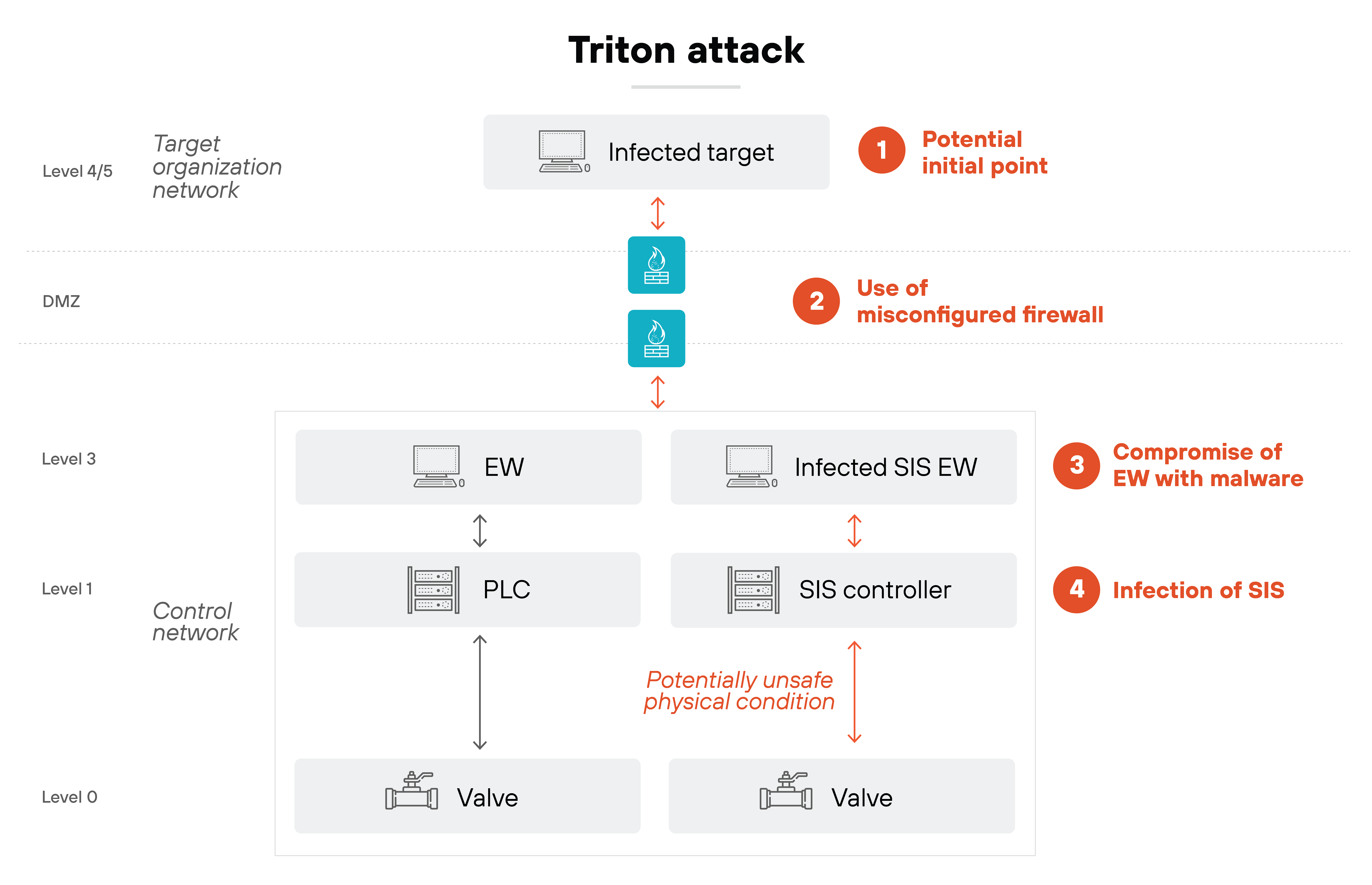 Architecture diagram depicting the stages of a Triton cyber attack across various levels of an industrial control system network. At the highest level, labeled Architecture diagram depicting the stages of a Triton cyber attack across various levels of an industrial control system network. At the highest level, labeled