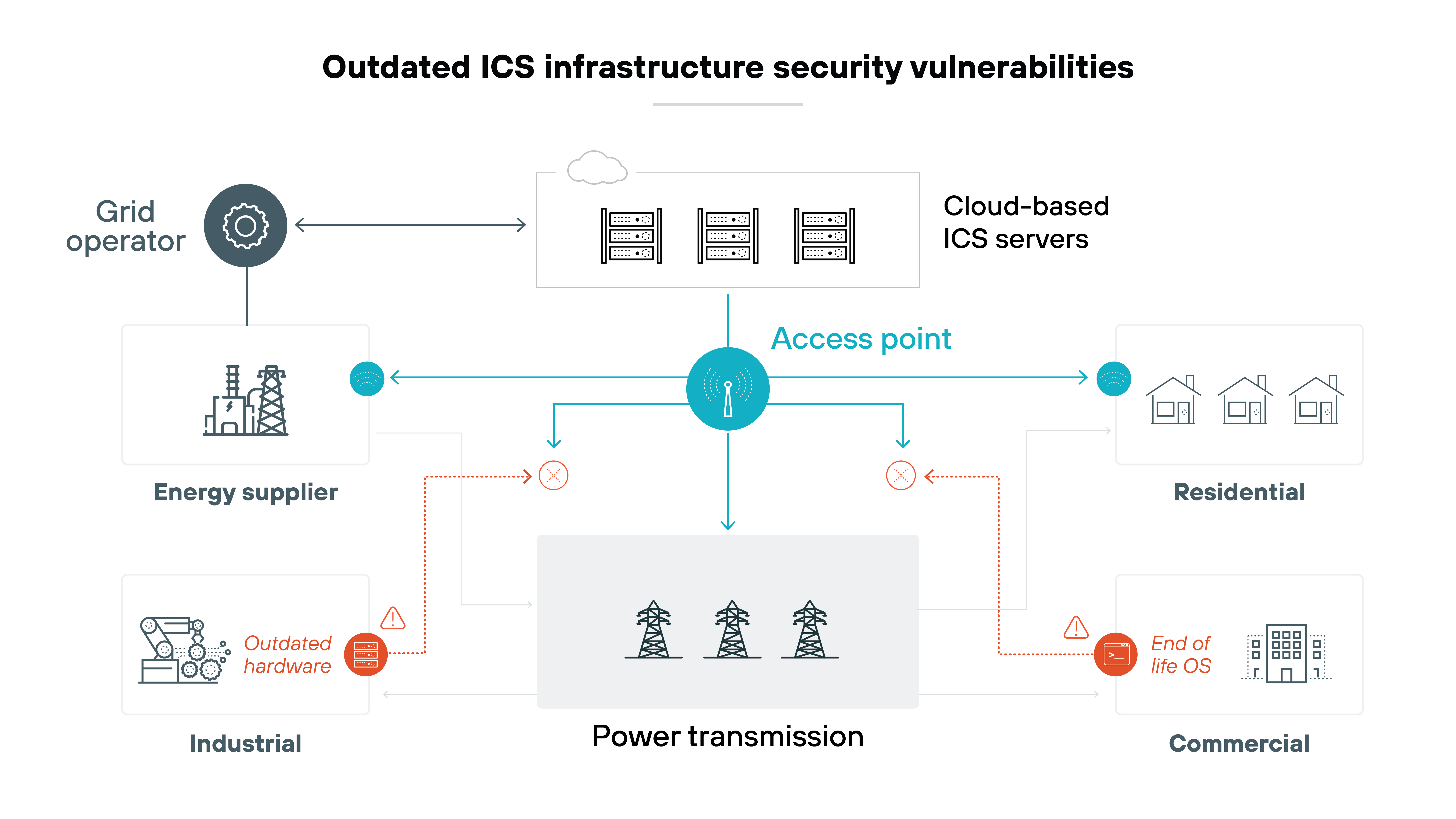 Architecture diagram titled Outdated ICS infrastructure security vulnerabilities, illustrating security risks in an industrial control system (ICS) used for power transmission. A grid operator connects to cloud-based ICS servers, which are linked to an access point managing power transmission. The energy supplier, industrial sector, residential sector, and commercial sector all connect to the power transmission network. Red warning icons highlight vulnerabilities, such as Outdated hardware in the industrial sector and End of life OS in the commercial sector. Dashed red lines indicate potential security weaknesses, showing how outdated infrastructure components can create risks within the system. Architecture diagram titled Outdated ICS infrastructure security vulnerabilities, illustrating security risks in an industrial control system (ICS) used for power transmission. A grid operator connects to cloud-based ICS servers, which are linked to an access point managing power transmission. The energy supplier, industrial sector, residential sector, and commercial sector all connect to the power transmission network. Red warning icons highlight vulnerabilities, such as Outdated hardware in the industrial sector and End of life OS in the commercial sector. Dashed red lines indicate potential security weaknesses, showing how outdated infrastructure components can create risks within the system.