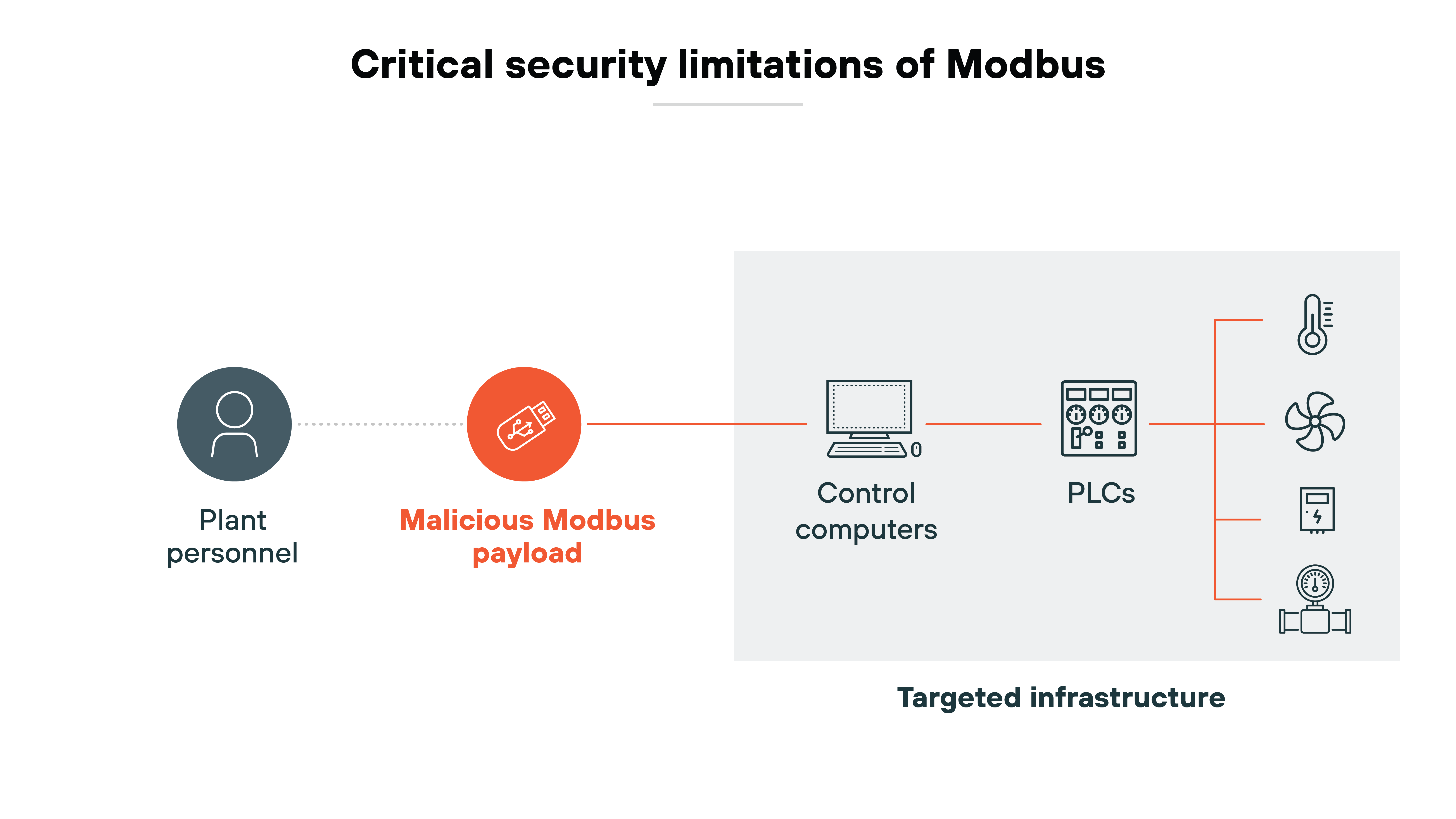 Architecture diagram illustrating the critical security limitations of Modbus, depicting how a malicious Modbus payload can compromise industrial systems. On the left, an icon representing Plant personnel is connected by a dotted line to a red circle labeled Malicious Modbus payload, indicating the introduction of a threat. This payload then extends to a gray box labeled Targeted infrastructure, which contains icons for Control computers and PLCs (programmable logic controllers). The PLCs are further connected to various industrial components, including a fan, a valve, and other mechanical systems, representing the potential impact on operational processes. Architecture diagram illustrating the critical security limitations of Modbus, depicting how a malicious Modbus payload can compromise industrial systems. On the left, an icon representing Plant personnel is connected by a dotted line to a red circle labeled Malicious Modbus payload, indicating the introduction of a threat. This payload then extends to a gray box labeled Targeted infrastructure, which contains icons for Control computers and PLCs (programmable logic controllers). The PLCs are further connected to various industrial components, including a fan, a valve, and other mechanical systems, representing the potential impact on operational processes.